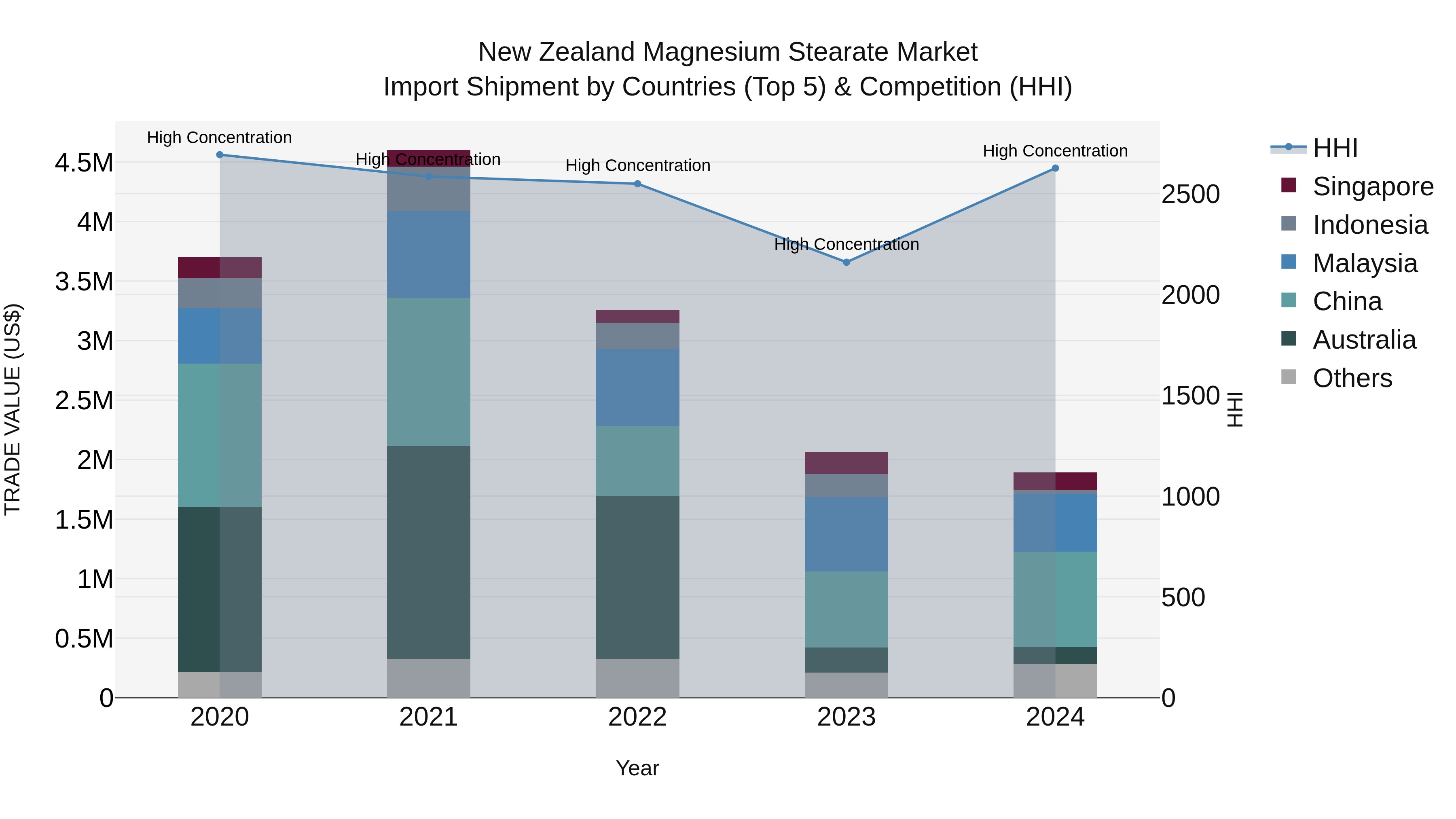 New Zealand Magnesium Stearate Market Top 5 Importing Countries and Market Competition (HHI) Analysis