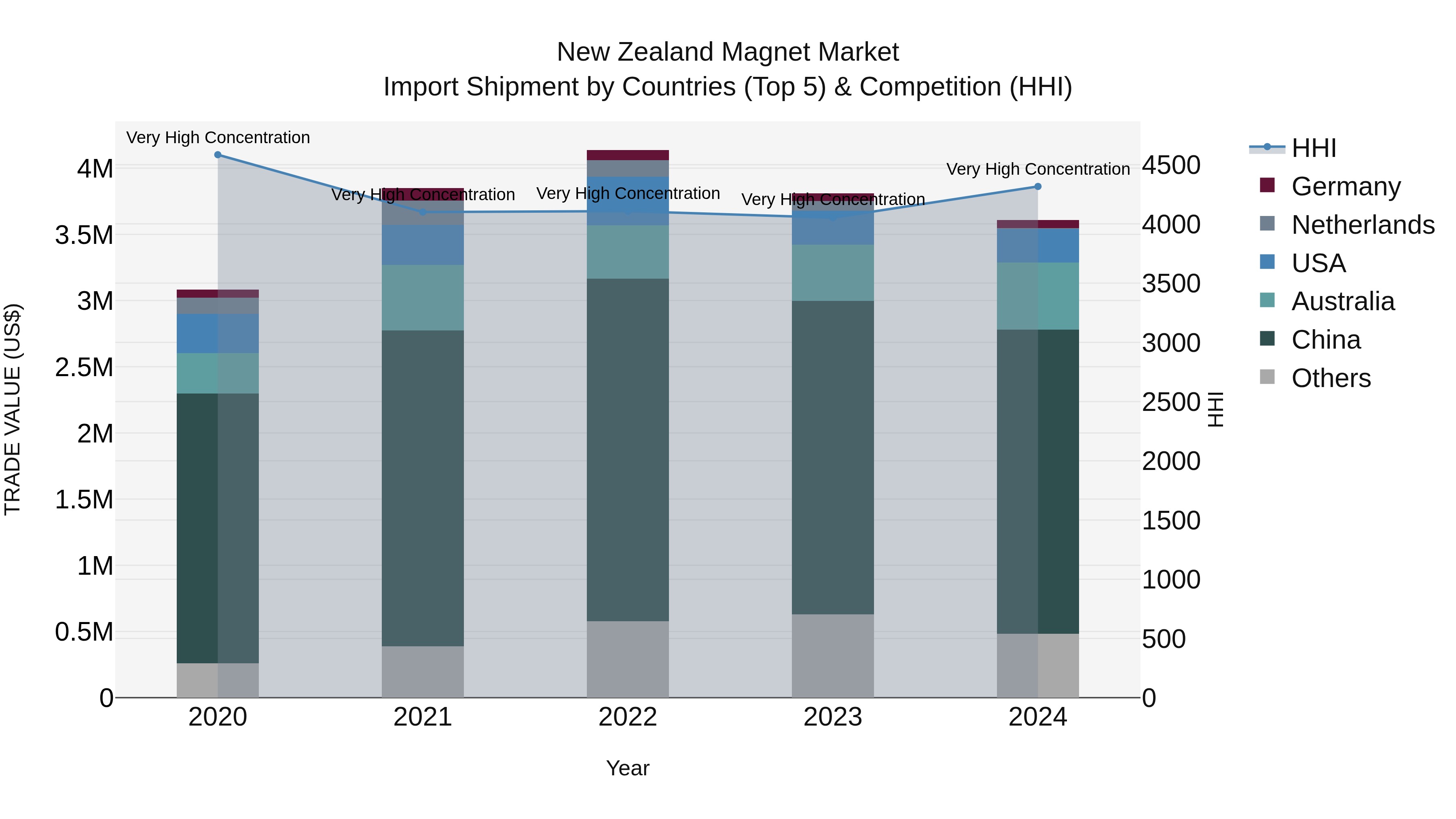 New Zealand Magnet Market Top 5 Importing Countries and Market Competition (HHI) Analysis