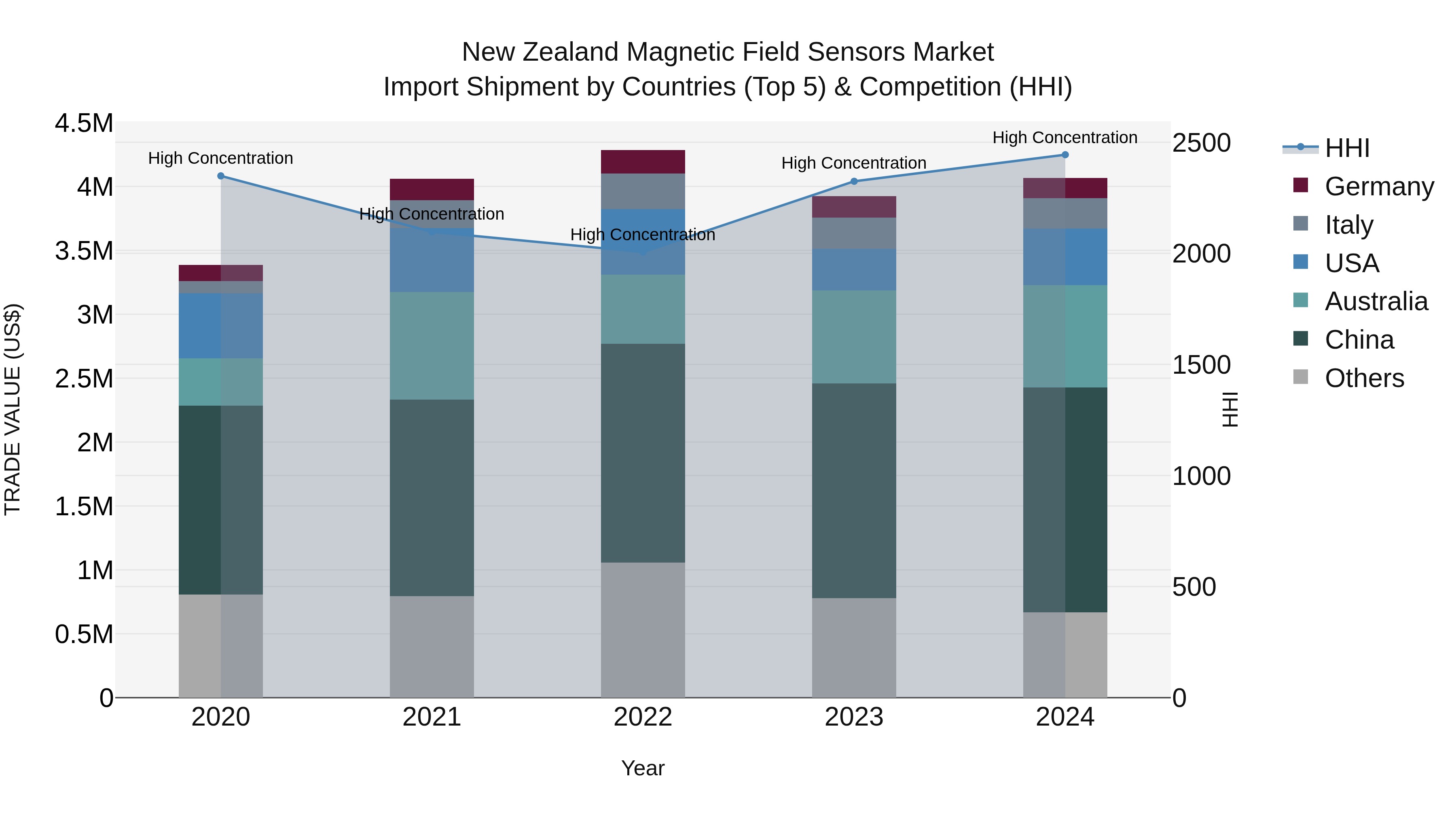 New Zealand Magnetic Field Sensors Market Top 5 Importing Countries and Market Competition (HHI) Analysis