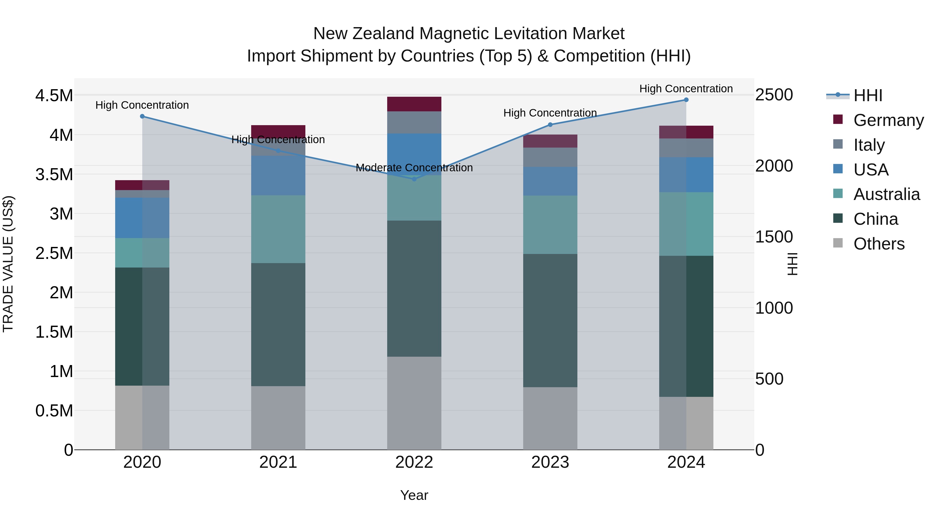 New Zealand Magnetic Levitation Market Top 5 Importing Countries and Market Competition (HHI) Analysis
