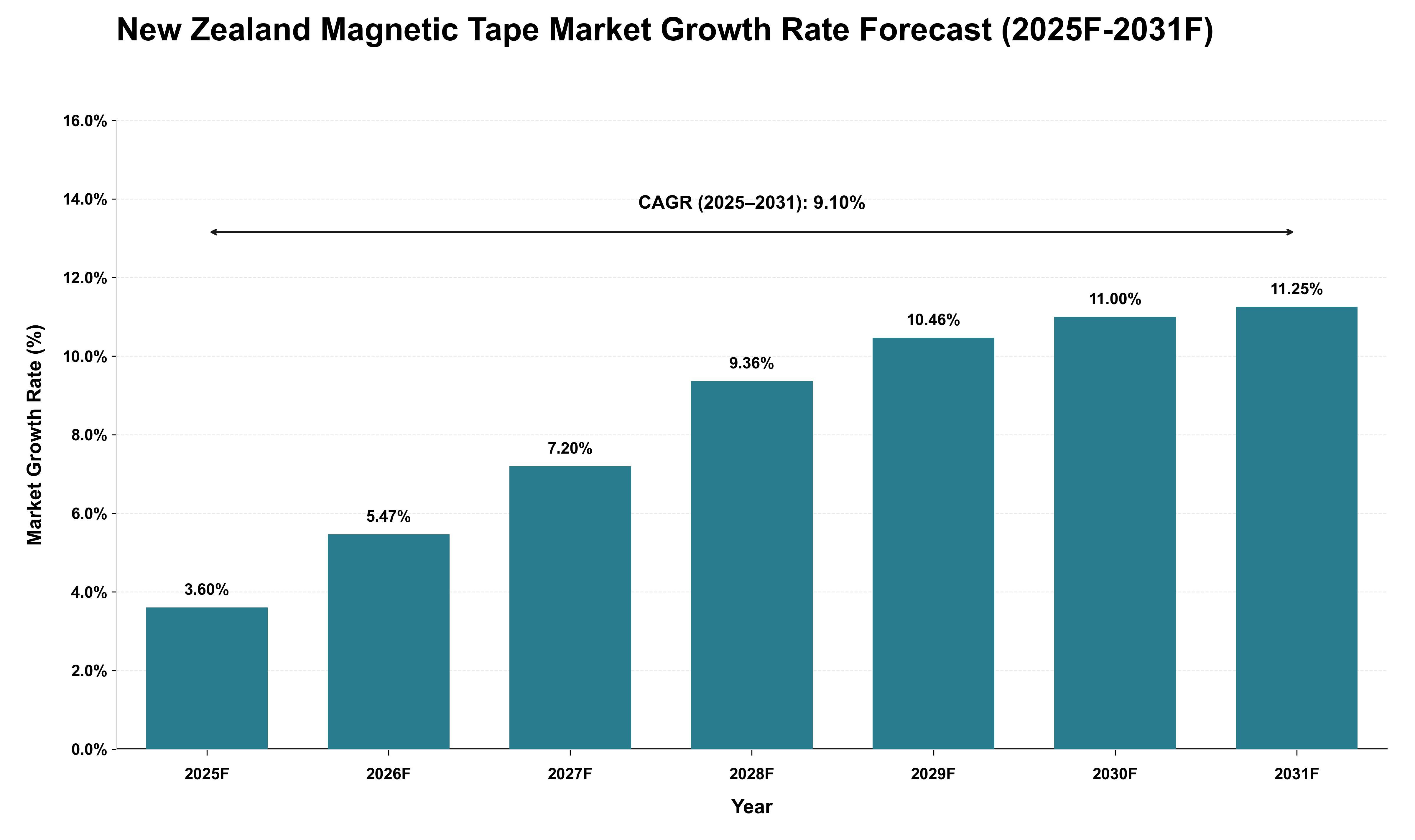 New Zealand Magnetic Tape Market Growth Rate Analysis (2025 - 2031)