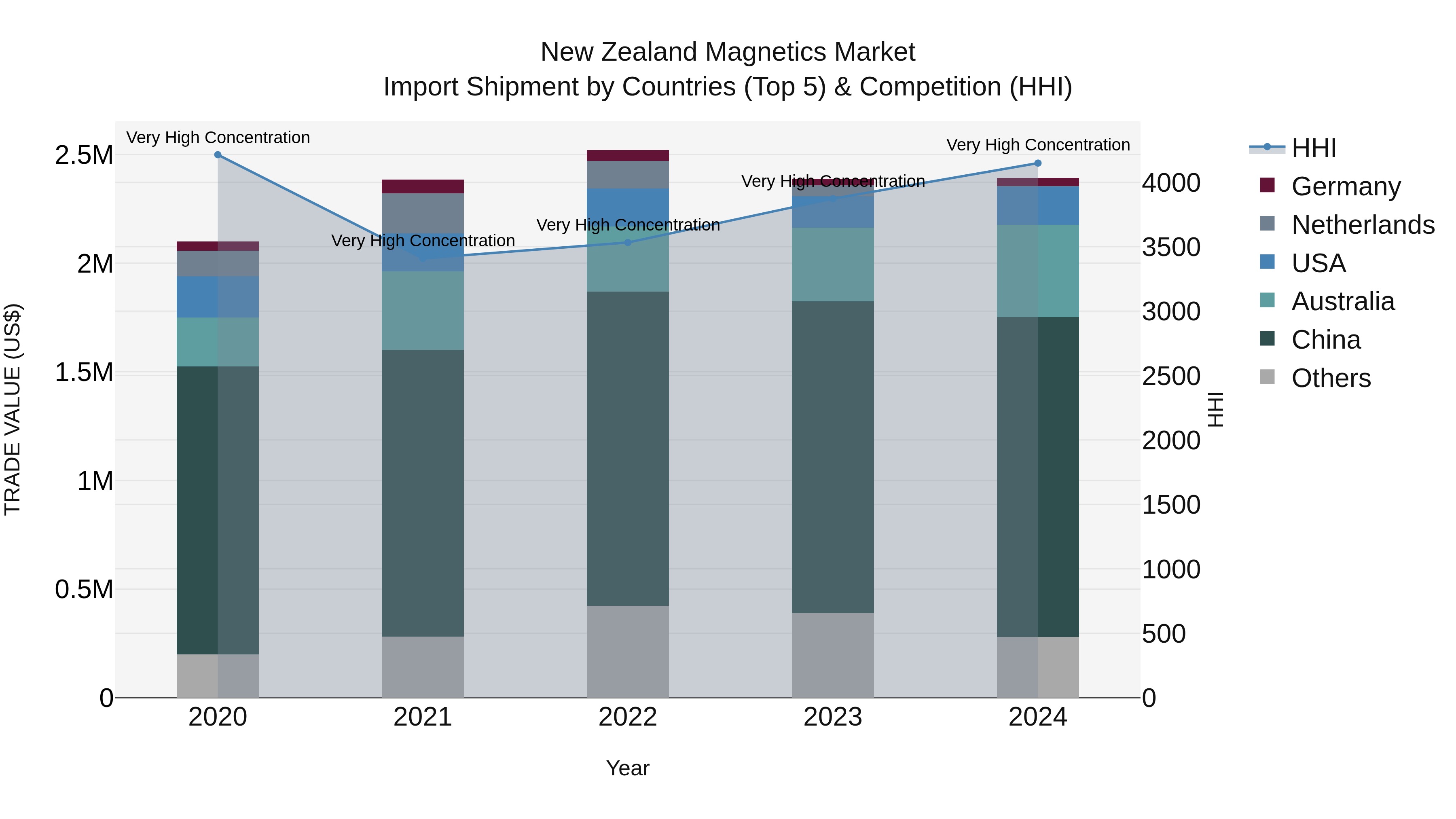 New Zealand Magnetics Market Top 5 Importing Countries and Market Competition (HHI) Analysis