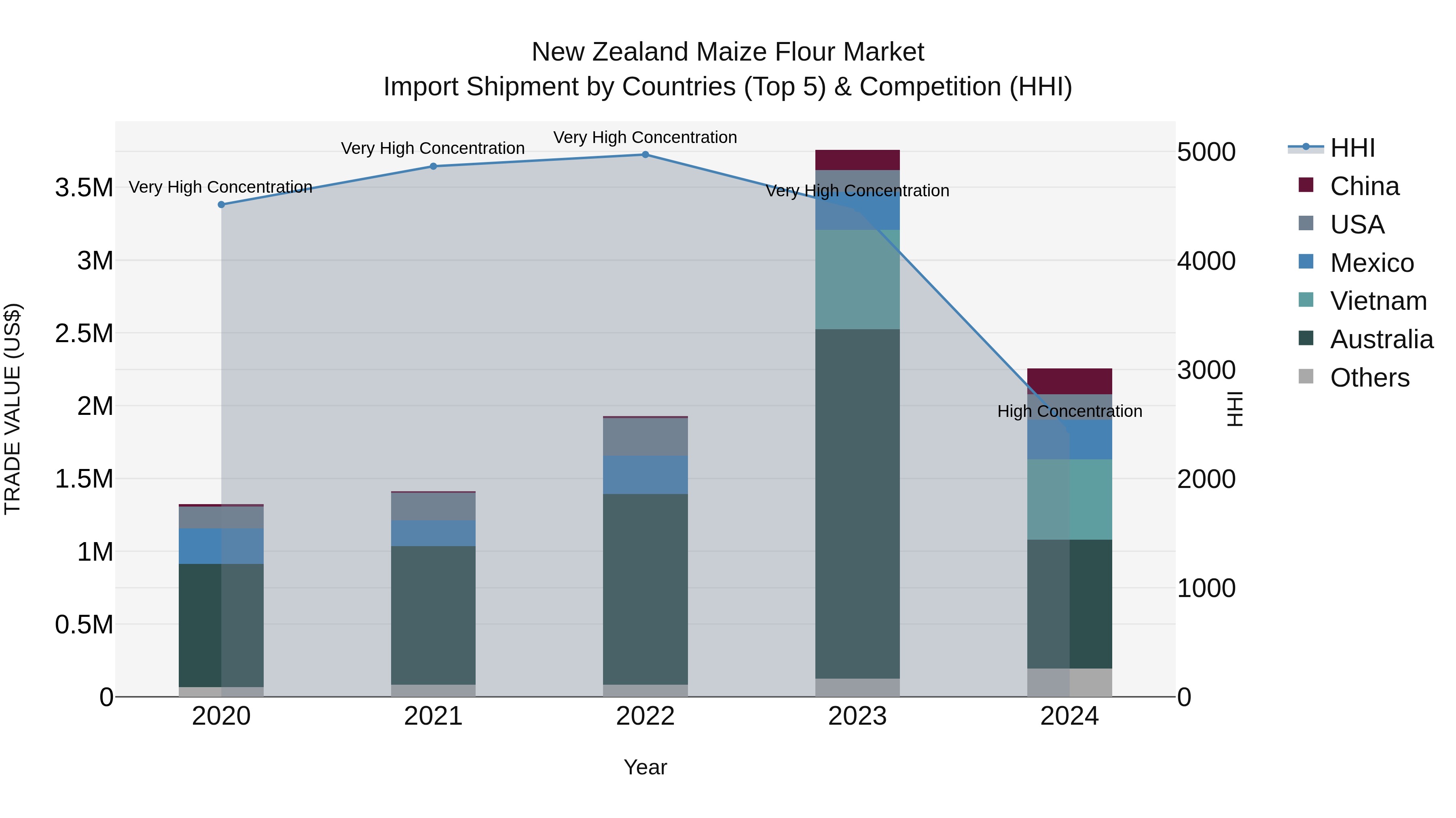 New Zealand Maize Flour Market Top 5 Importing Countries and Market Competition (HHI) Analysis