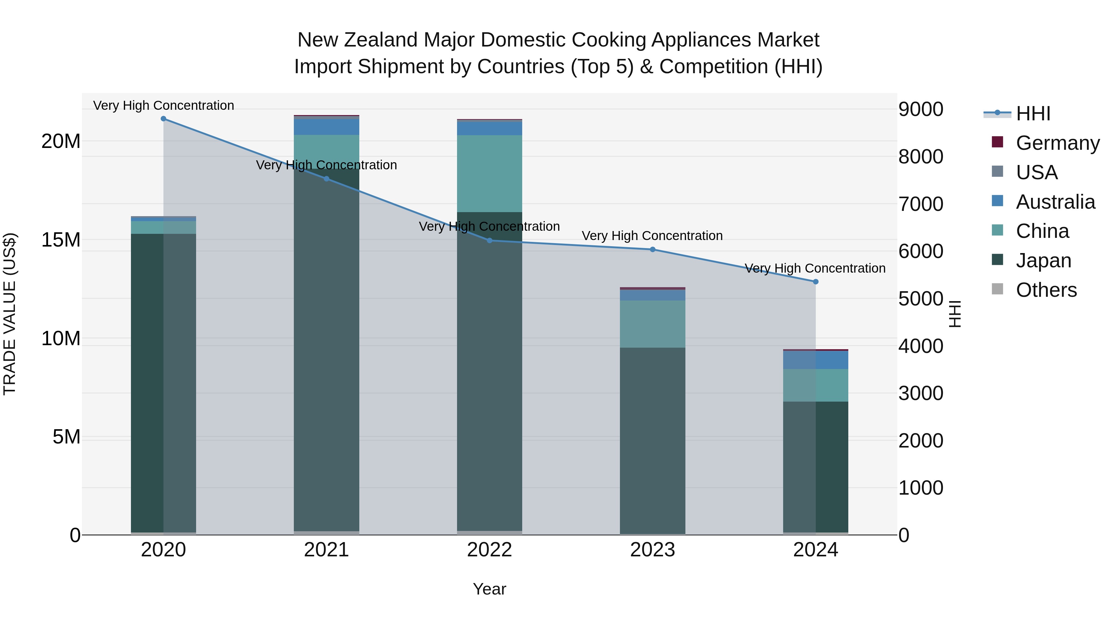 New Zealand Major Domestic Cooking Appliances Market Top 5 Importing Countries and Market Competition (HHI) Analysis
