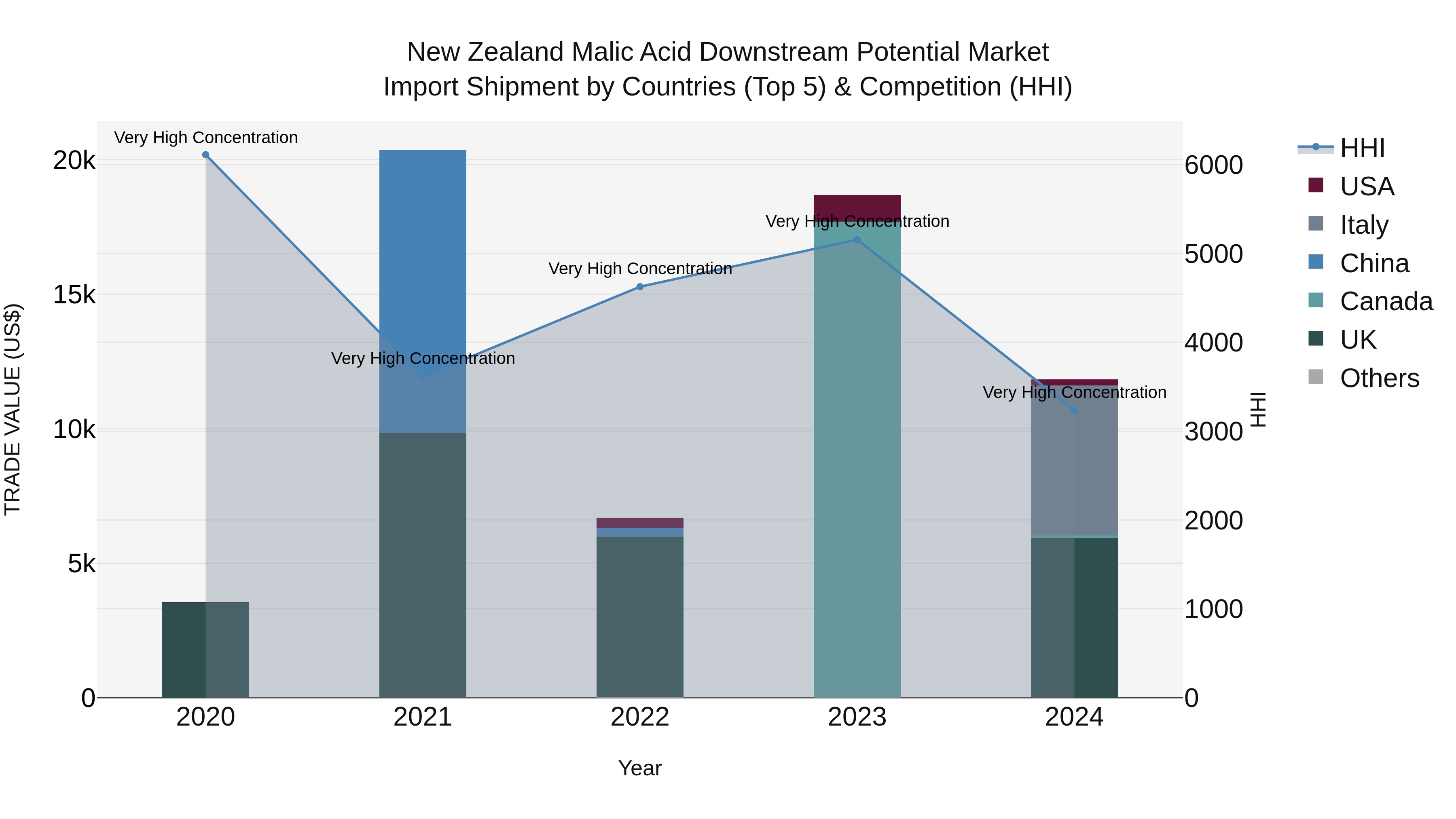 New Zealand Malic Acid Downstream Potential Market Top 5 Importing Countries and Market Competition (HHI) Analysis