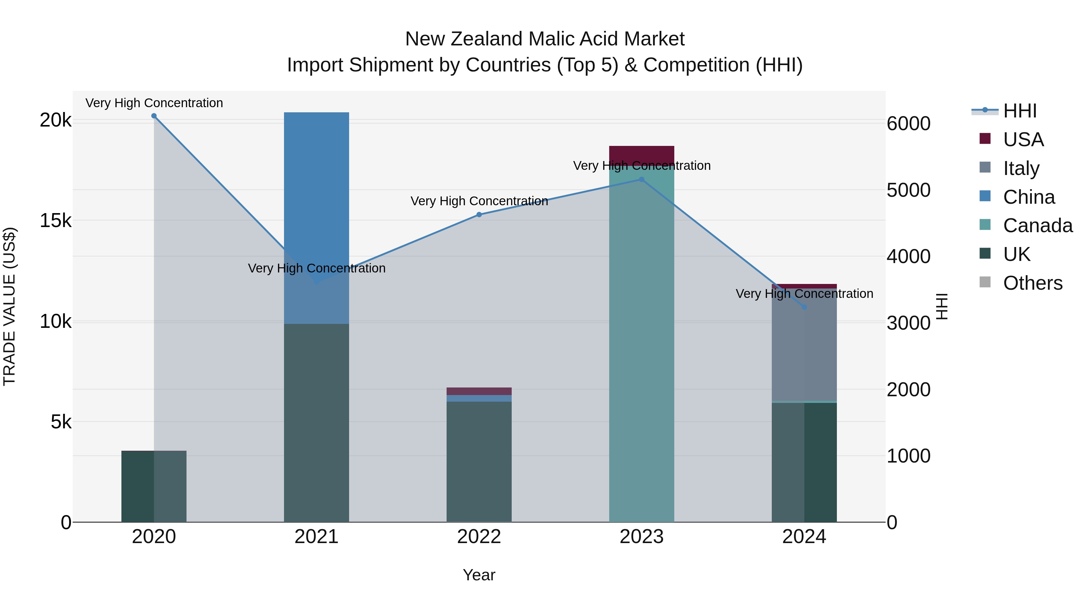 New Zealand Malic Acid Market Top 5 Importing Countries and Market Competition (HHI) Analysis