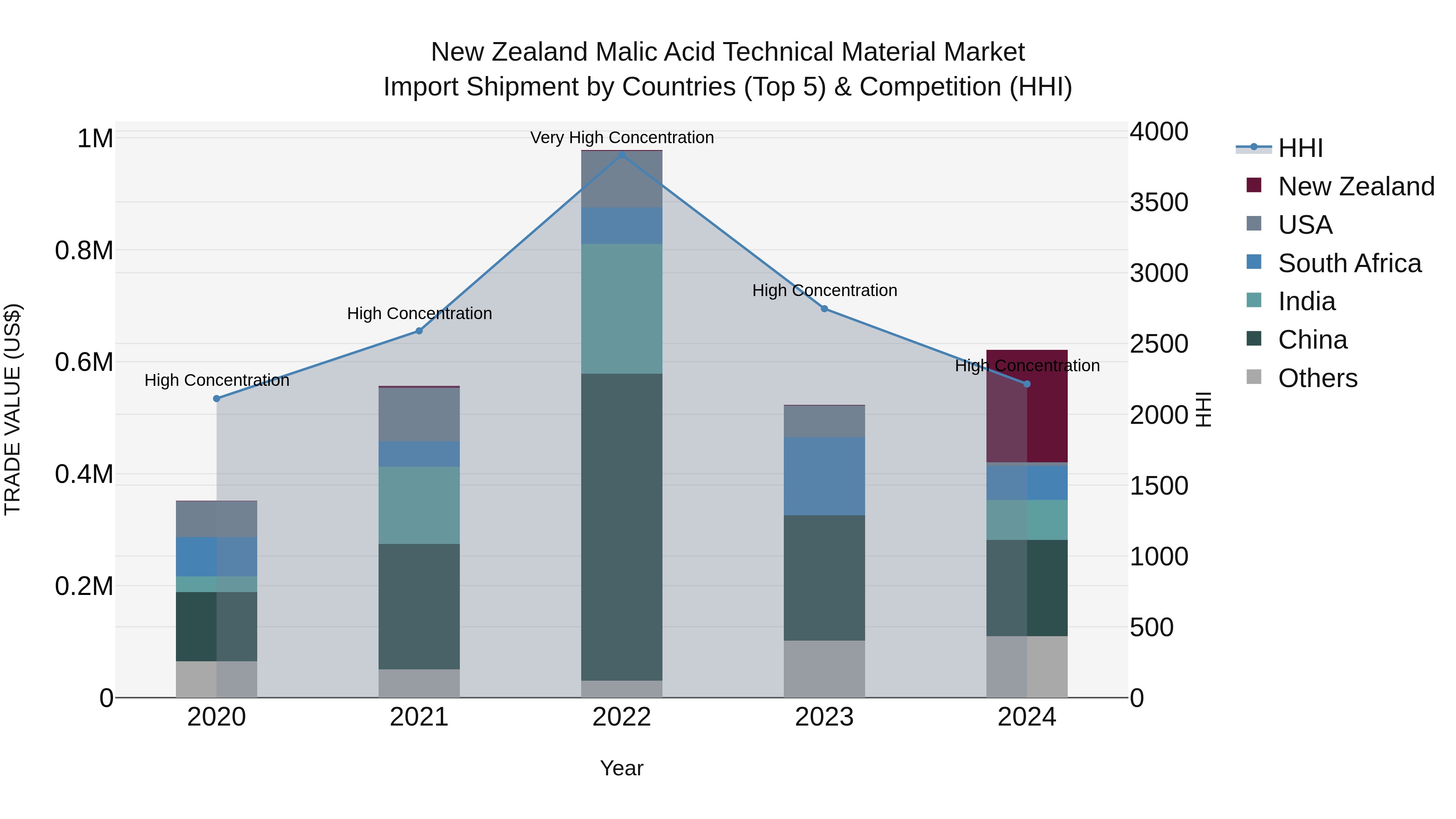New Zealand Malic Acid Technical Material Market Top 5 Importing Countries and Market Competition (HHI) Analysis