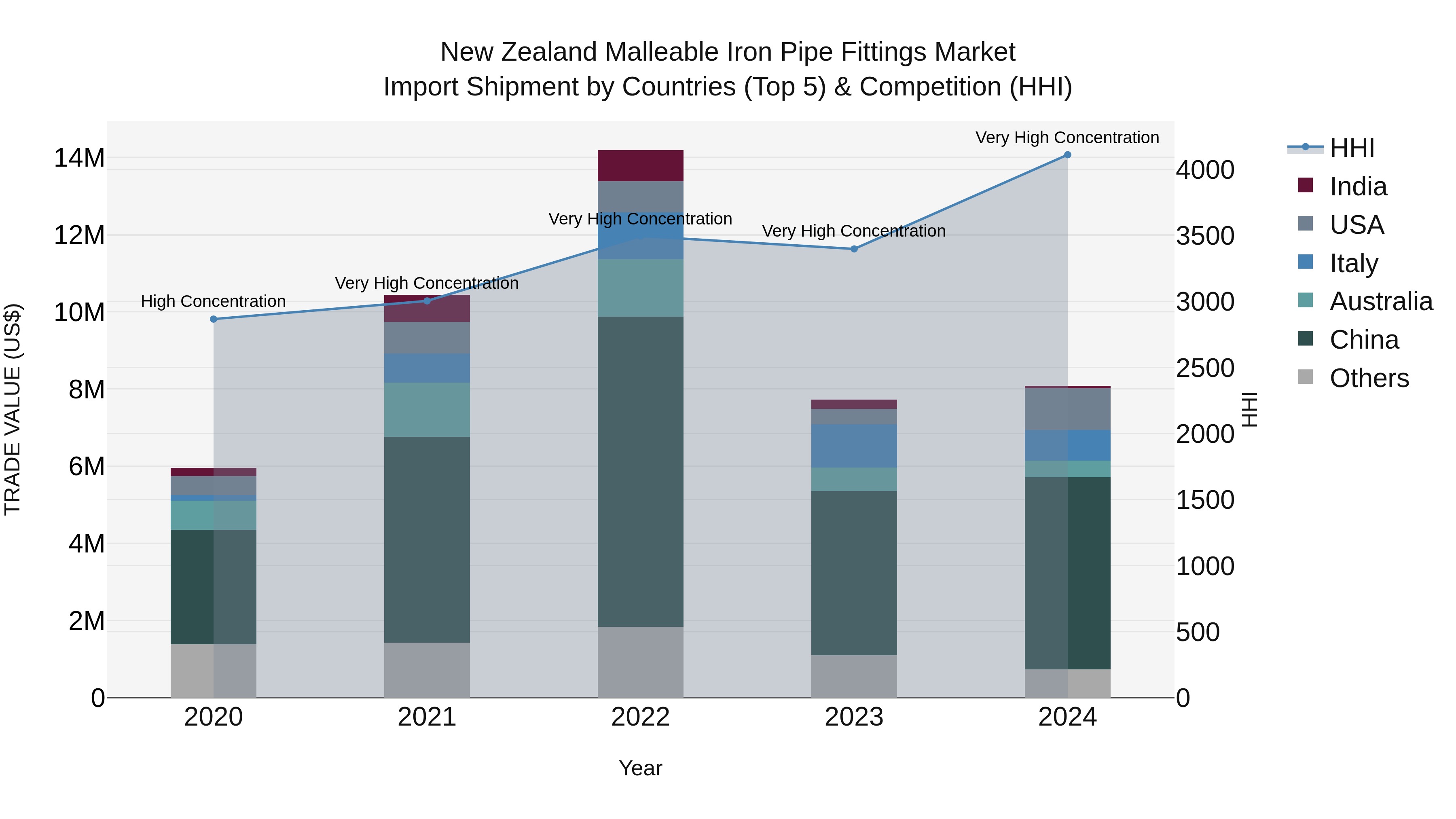 New Zealand Malleable Iron Pipe Fittings Market Top 5 Importing Countries and Market Competition (HHI) Analysis