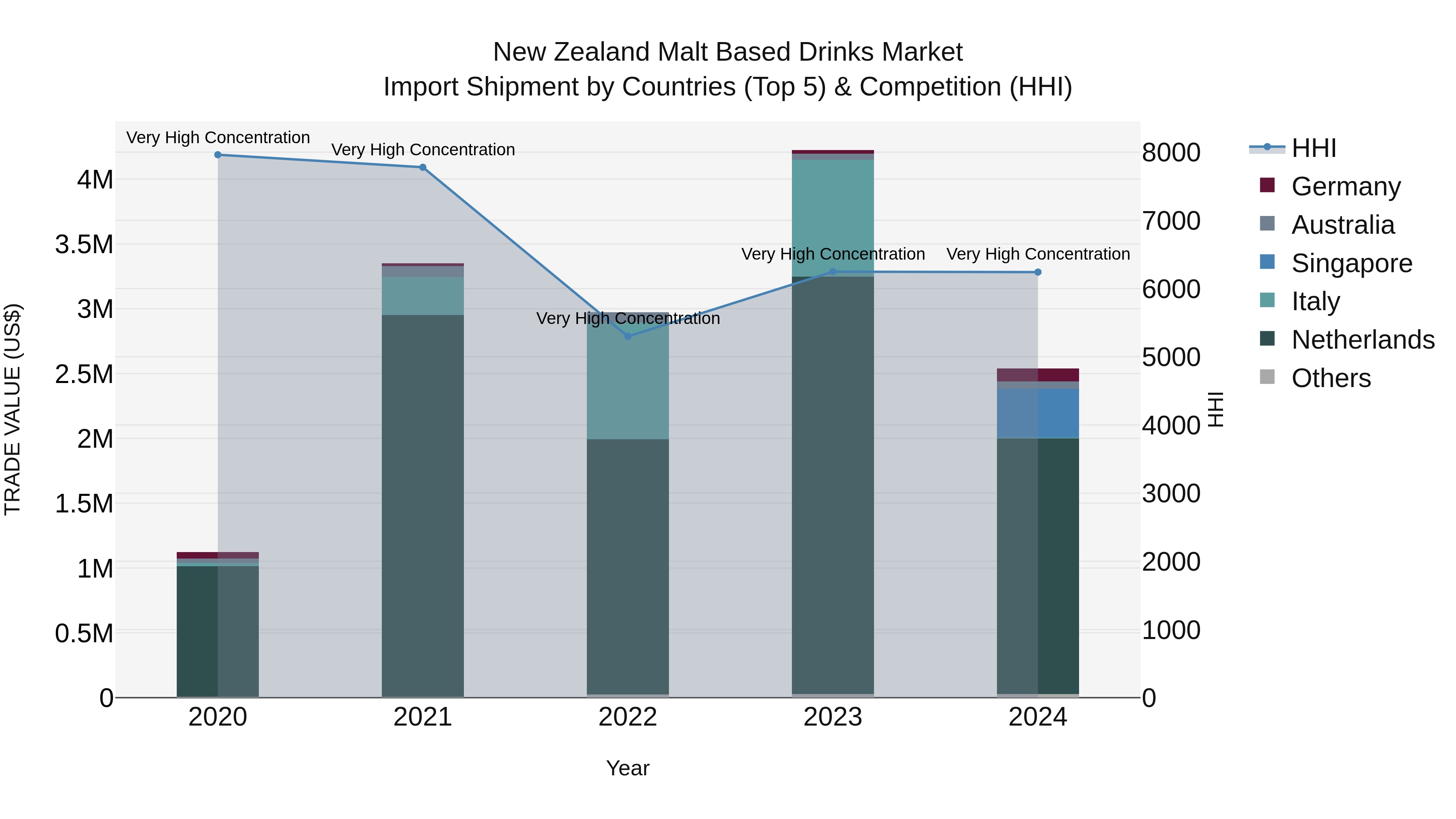 New Zealand Malt Based Drinks Market Top 5 Importing Countries and Market Competition (HHI) Analysis