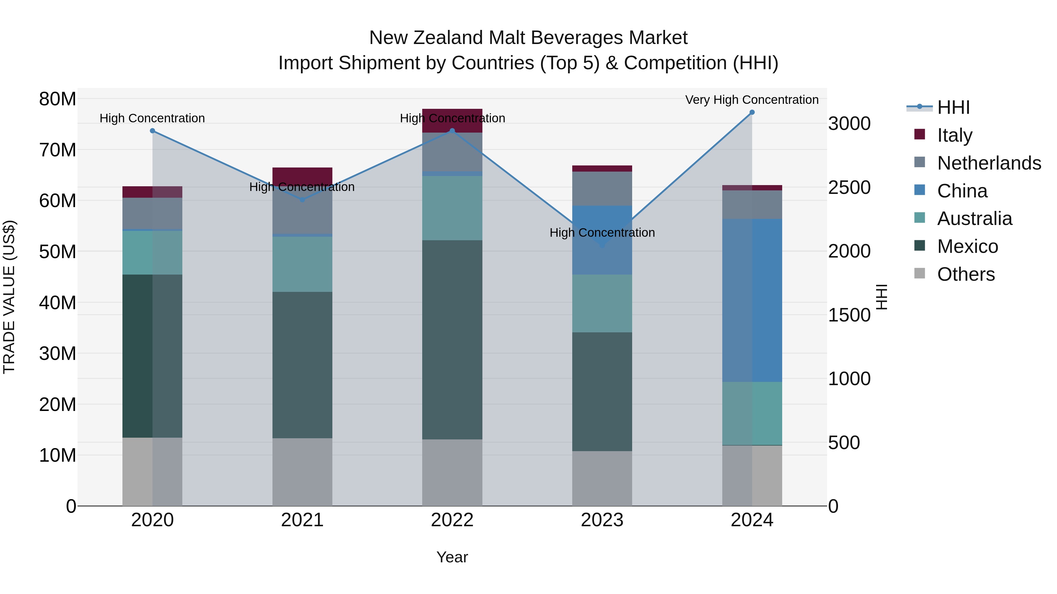 New Zealand Malt Beverages Market Top 5 Importing Countries and Market Competition (HHI) Analysis