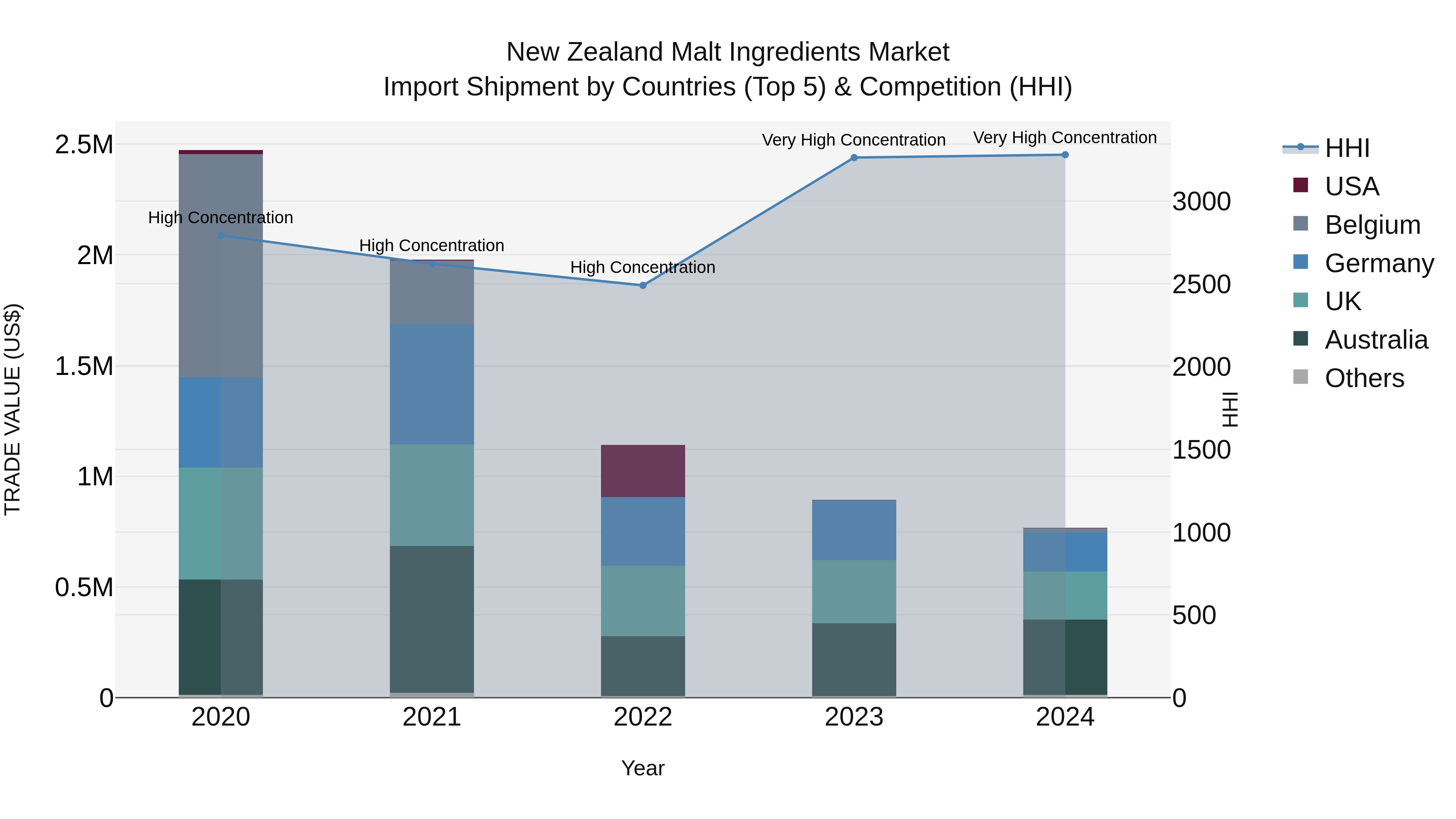 New Zealand Malt Ingredients Market Top 5 Importing Countries and Market Competition (HHI) Analysis