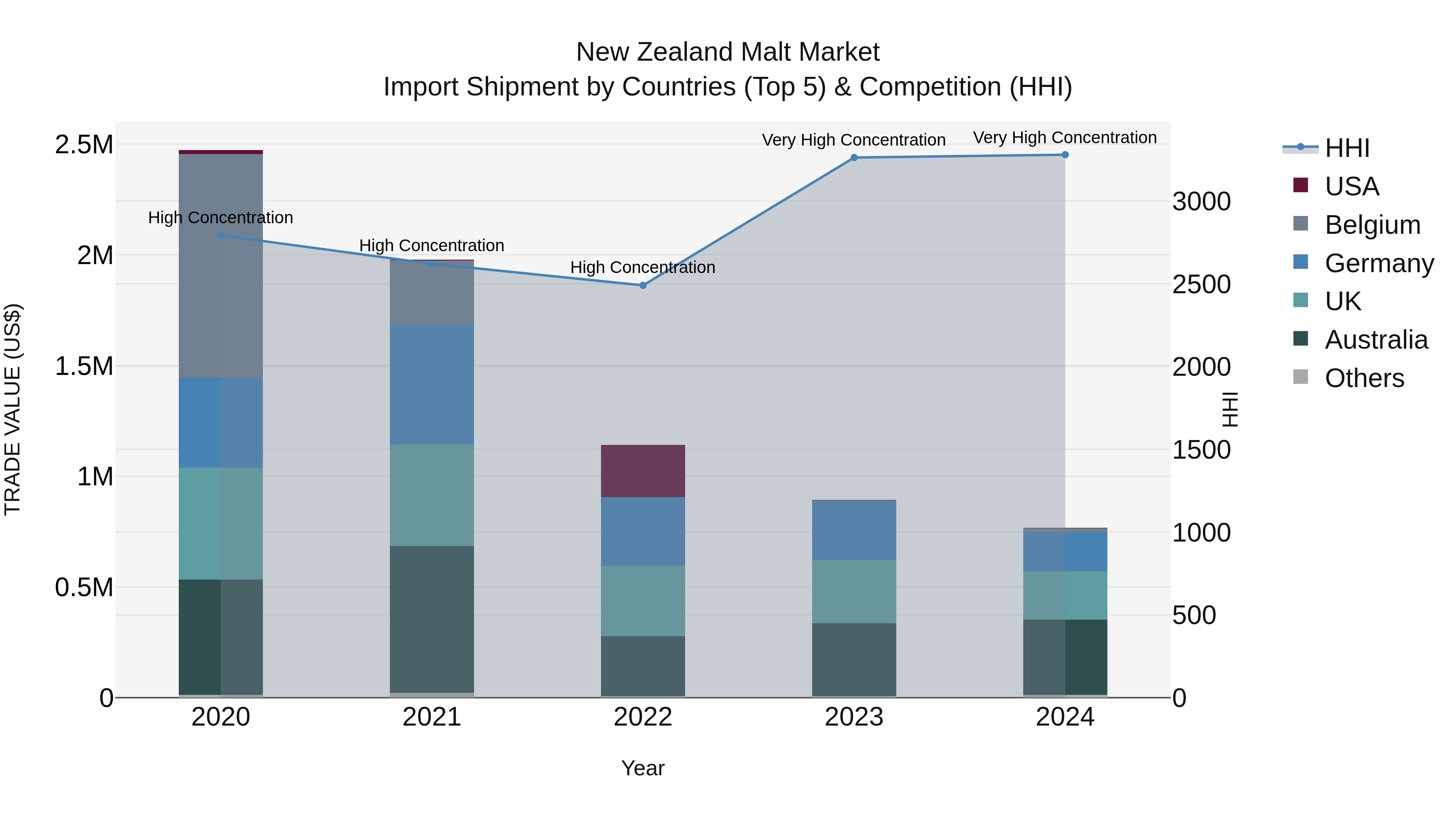 New Zealand Malt Market Top 5 Importing Countries and Market Competition (HHI) Analysis