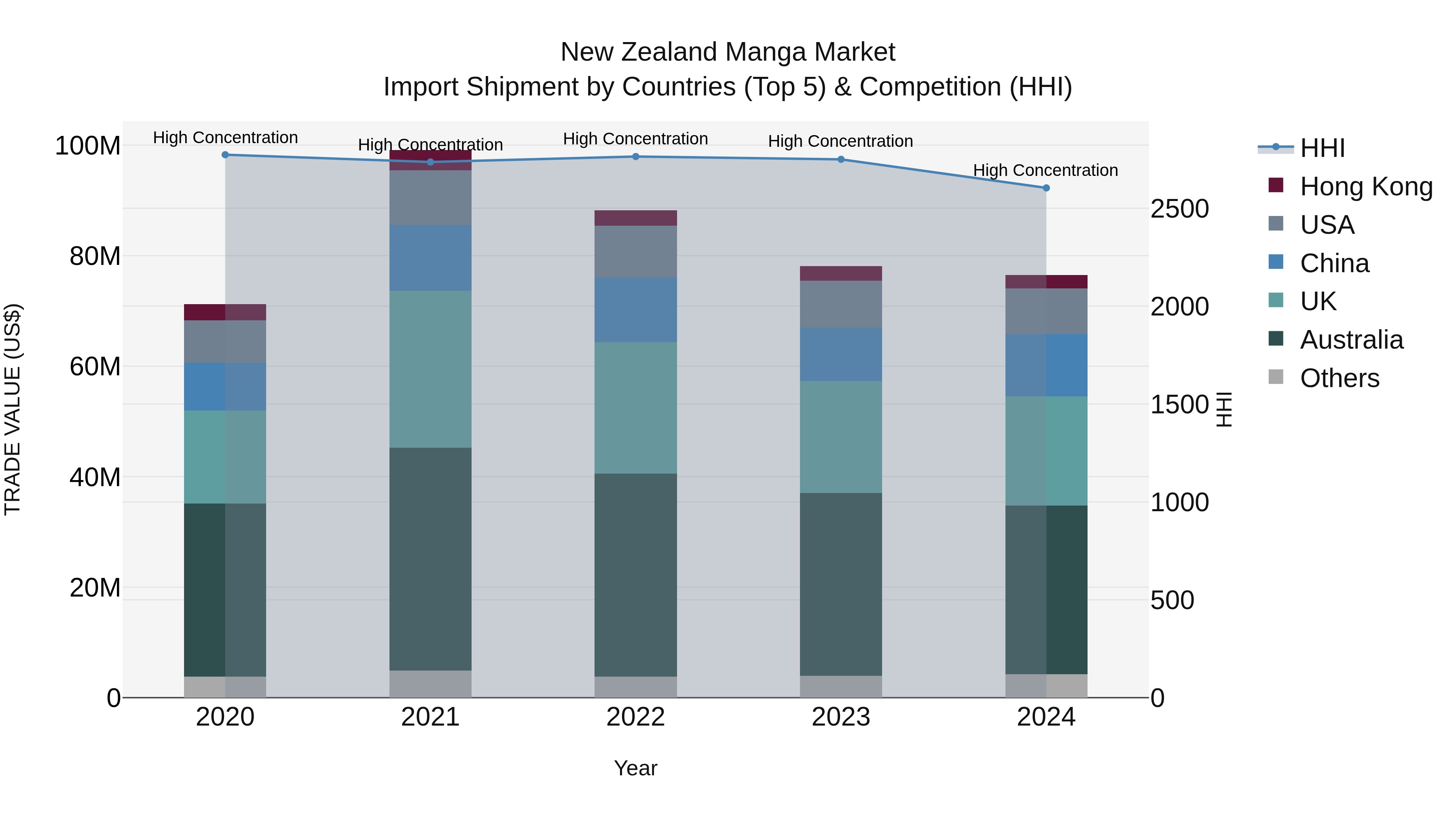 New Zealand Manga Market Top 5 Importing Countries and Market Competition (HHI) Analysis
