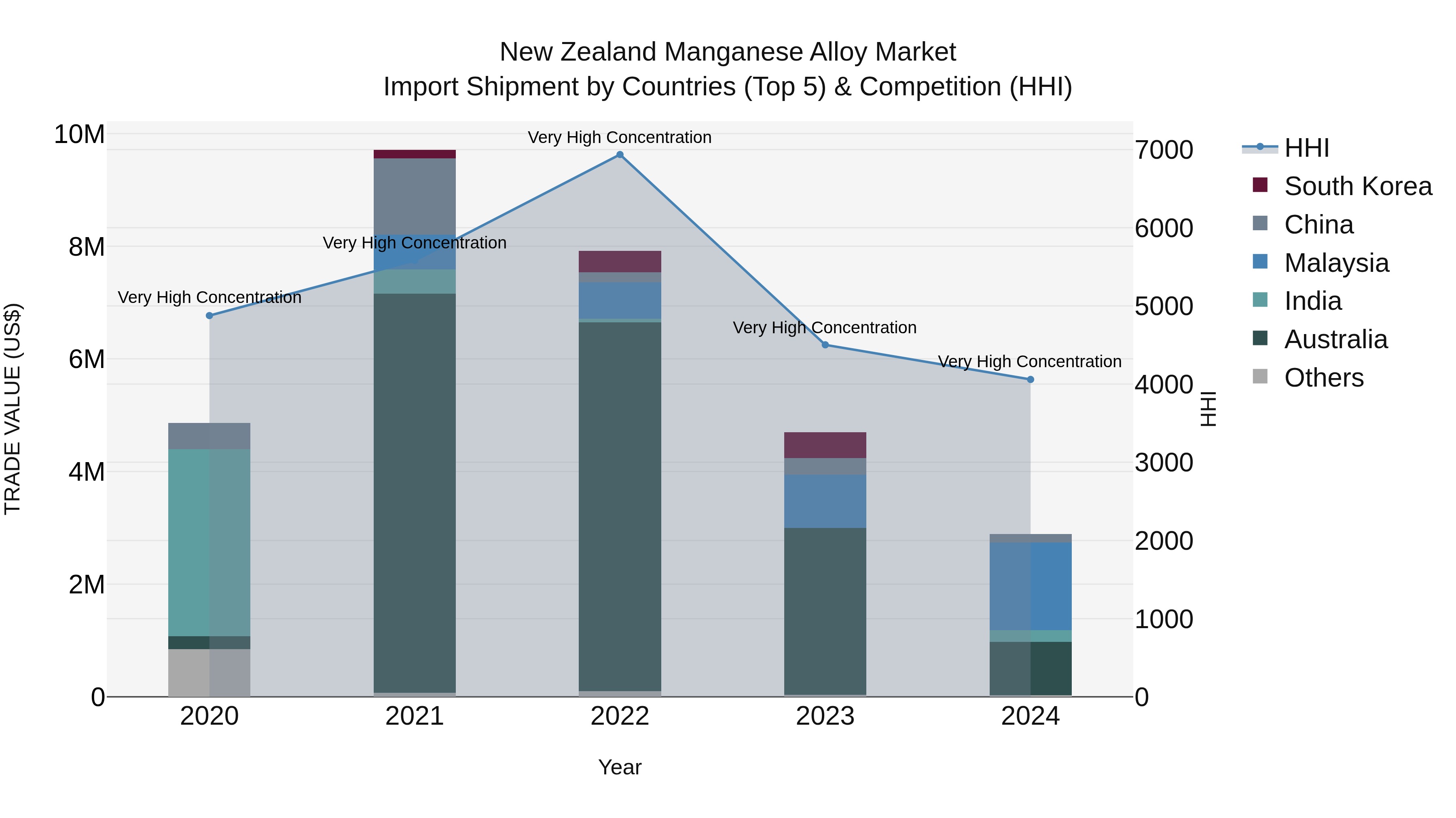 New Zealand Manganese Alloy Market Top 5 Importing Countries and Market Competition (HHI) Analysis