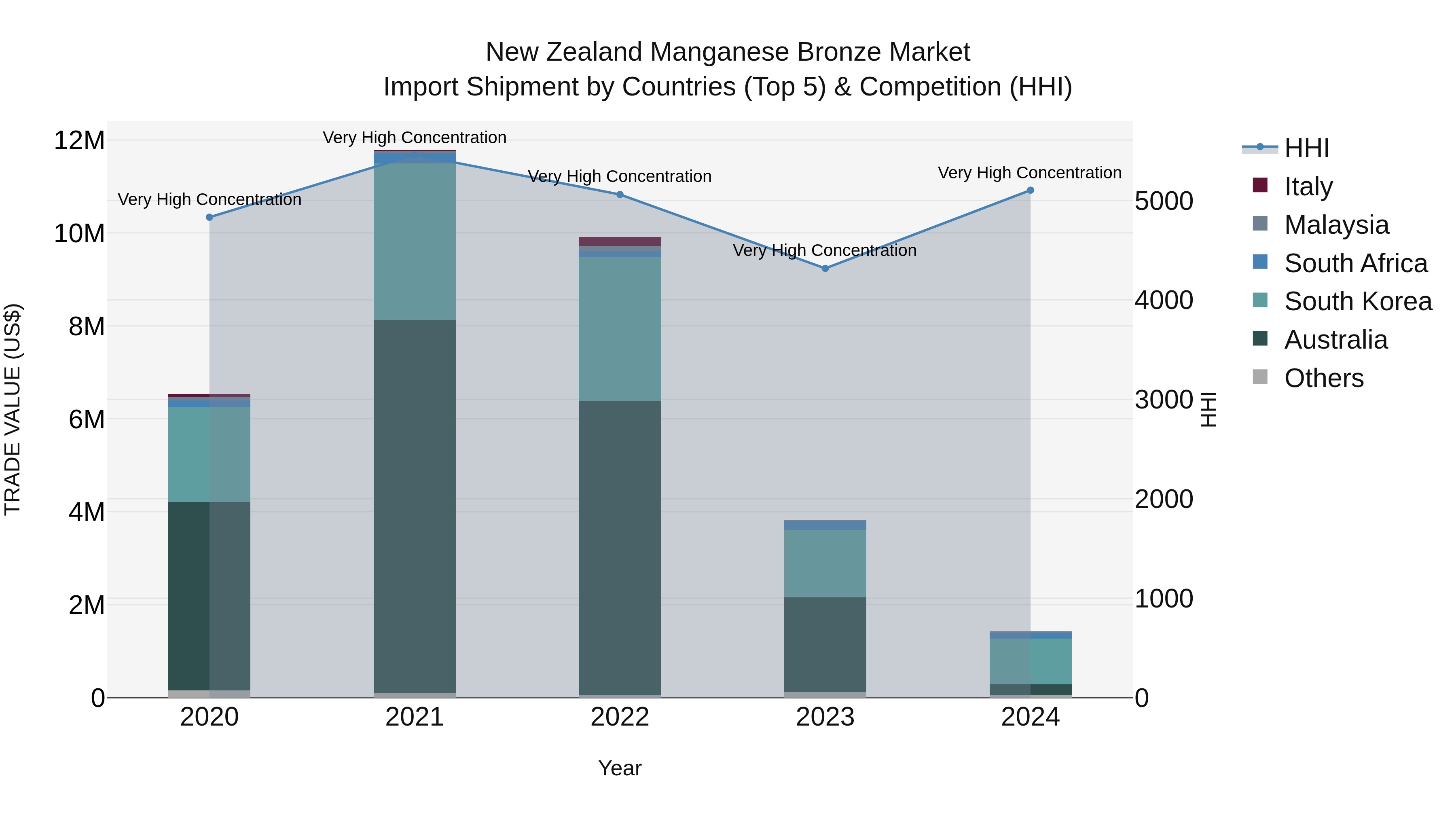 New Zealand Manganese Bronze Market Top 5 Importing Countries and Market Competition (HHI) Analysis