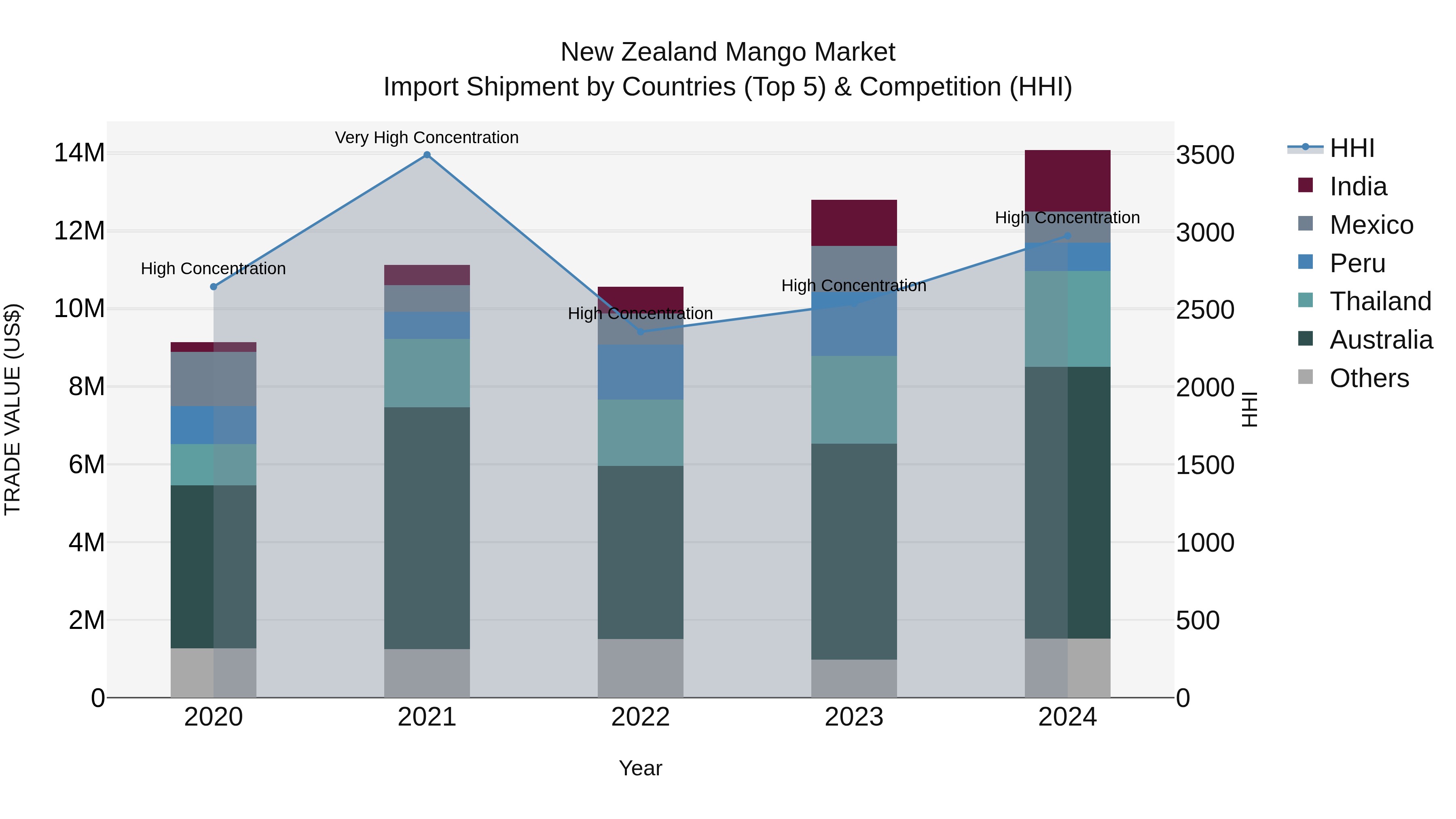 New Zealand Mango Market Top 5 Importing Countries and Market Competition (HHI) Analysis