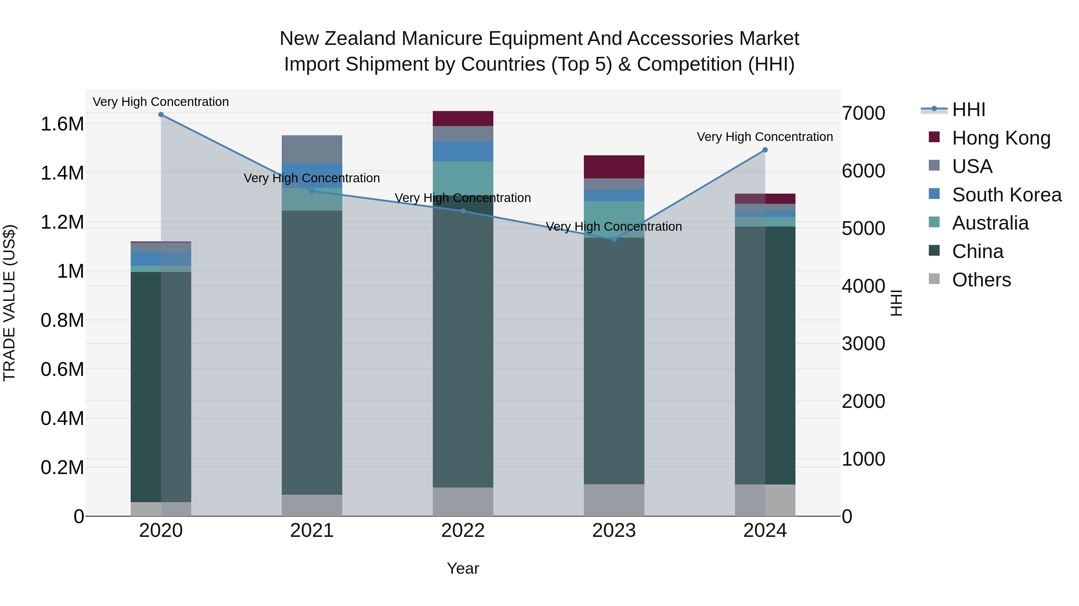 New Zealand Manicure Equipment and Accessories Market Top 5 Importing Countries and Market Competition (HHI) Analysis