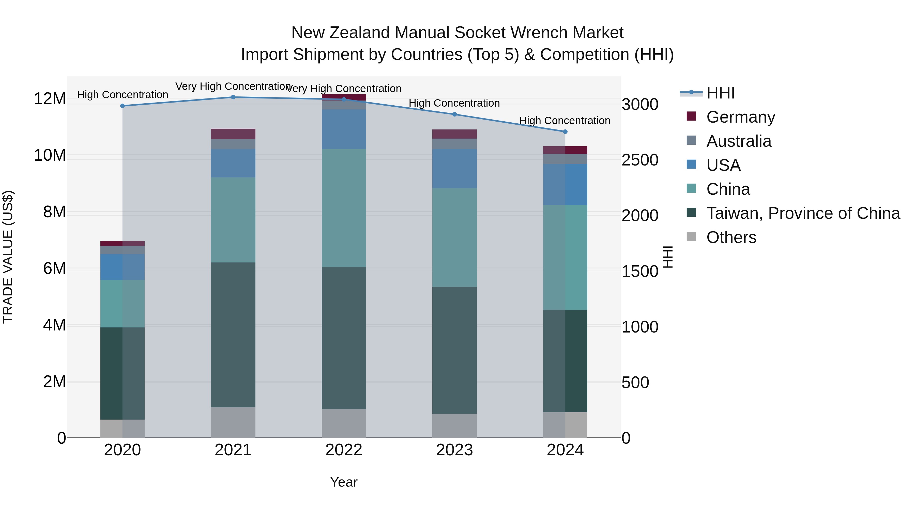 New Zealand Manual Socket Wrench Market Top 5 Importing Countries and Market Competition (HHI) Analysis