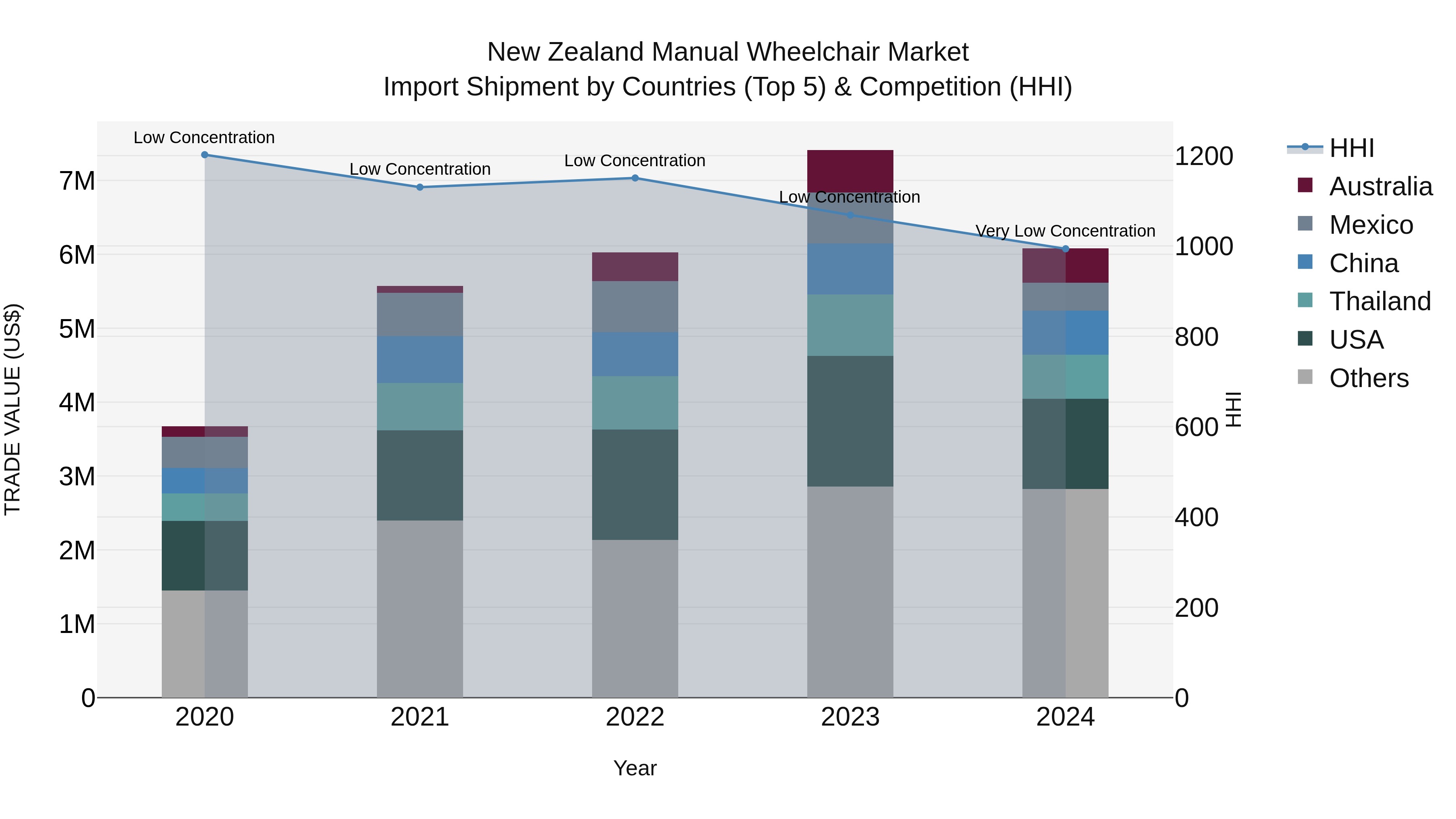 New Zealand Manual Wheelchair Market Top 5 Importing Countries and Market Competition (HHI) Analysis