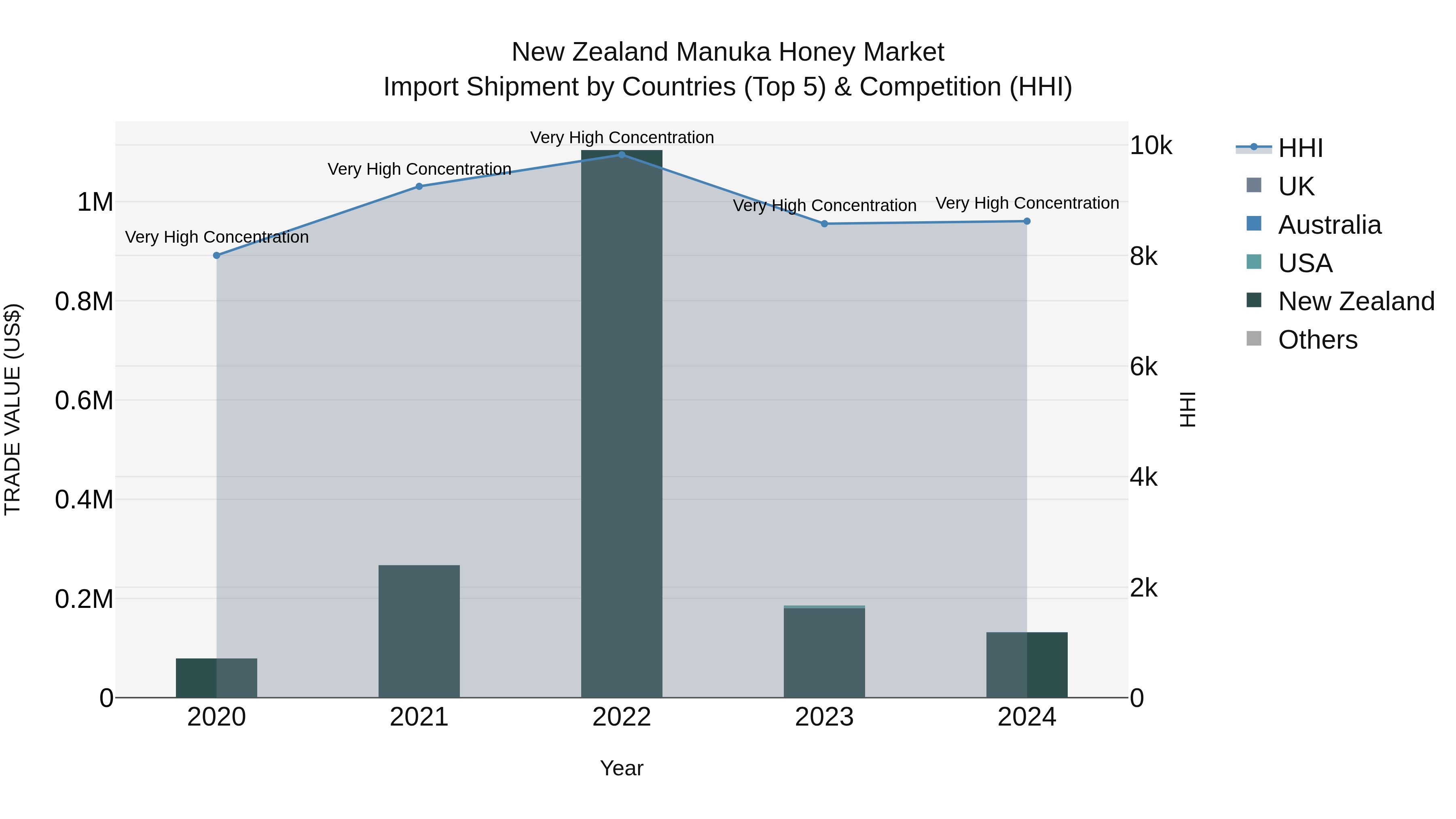 New Zealand Manuka Honey Market Top 5 Importing Countries and Market Competition (HHI) Analysis