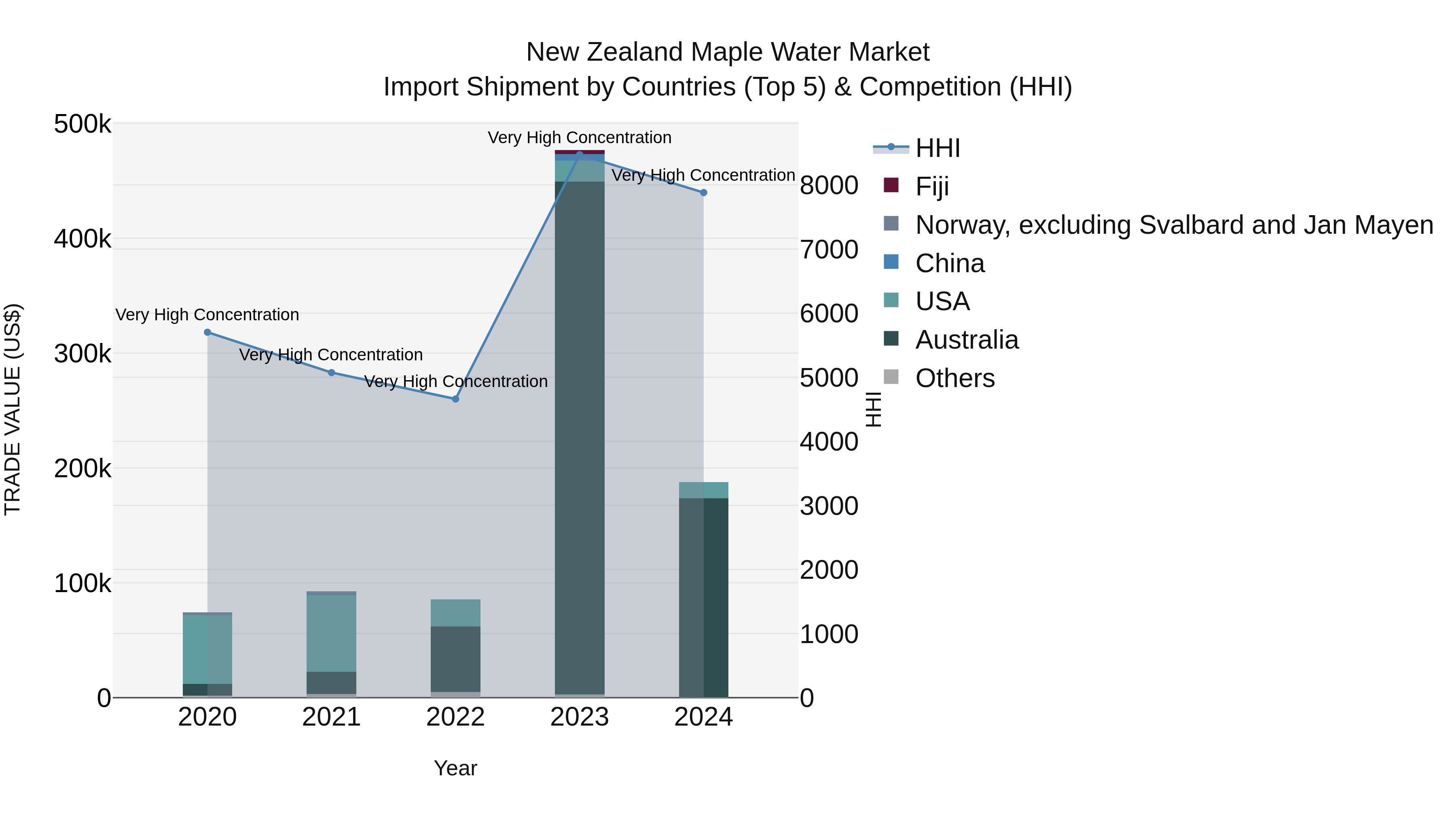 New Zealand Maple Water Market Top 5 Importing Countries and Market Competition (HHI) Analysis