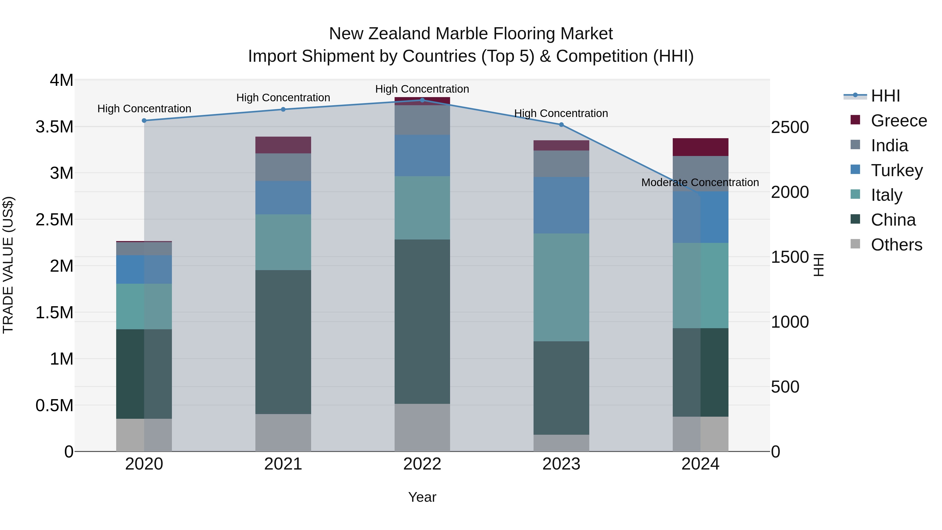 New Zealand Marble Flooring Market Top 5 Importing Countries and Market Competition (HHI) Analysis