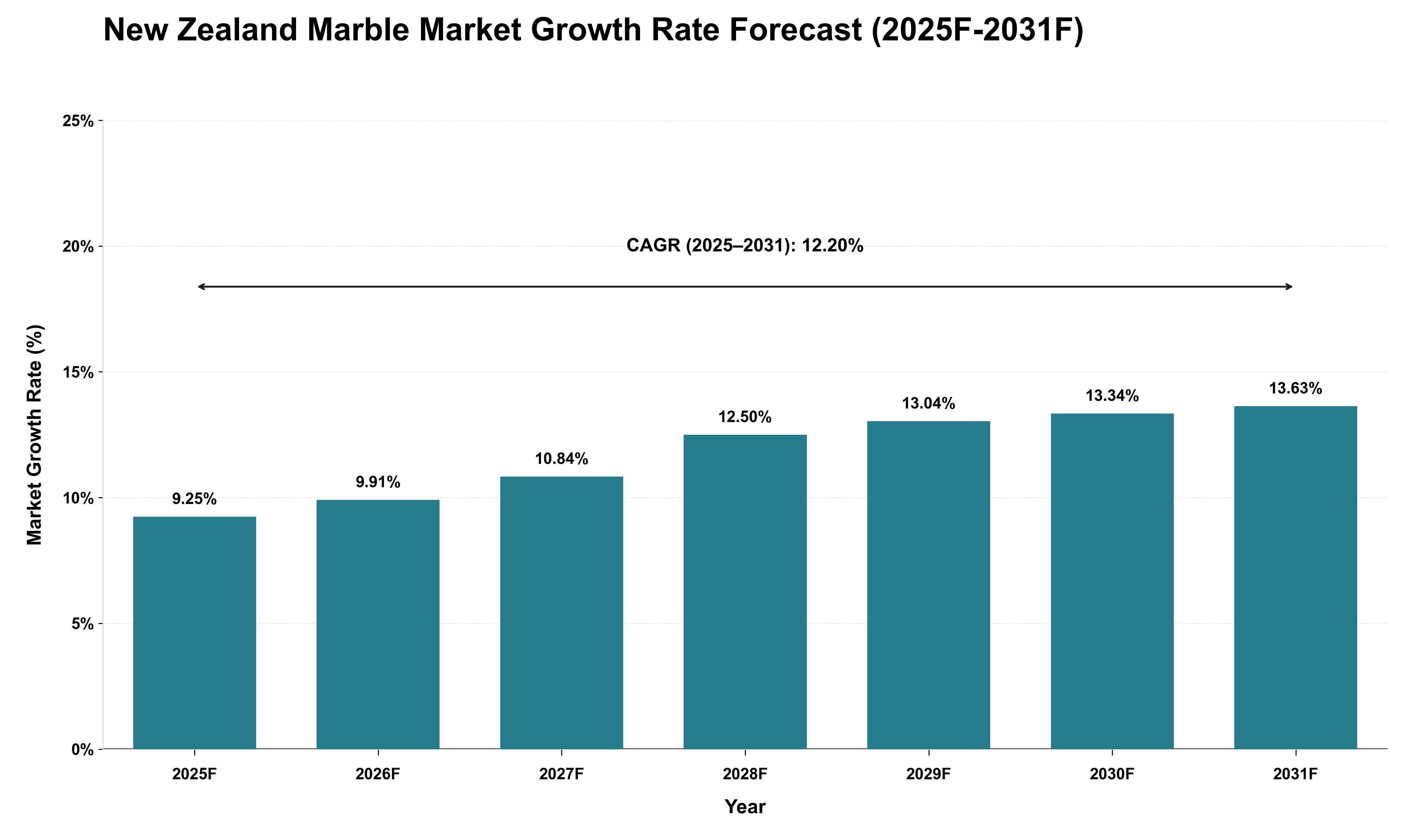 New Zealand Marble Market Growth Rate Analysis (2025 - 2031)