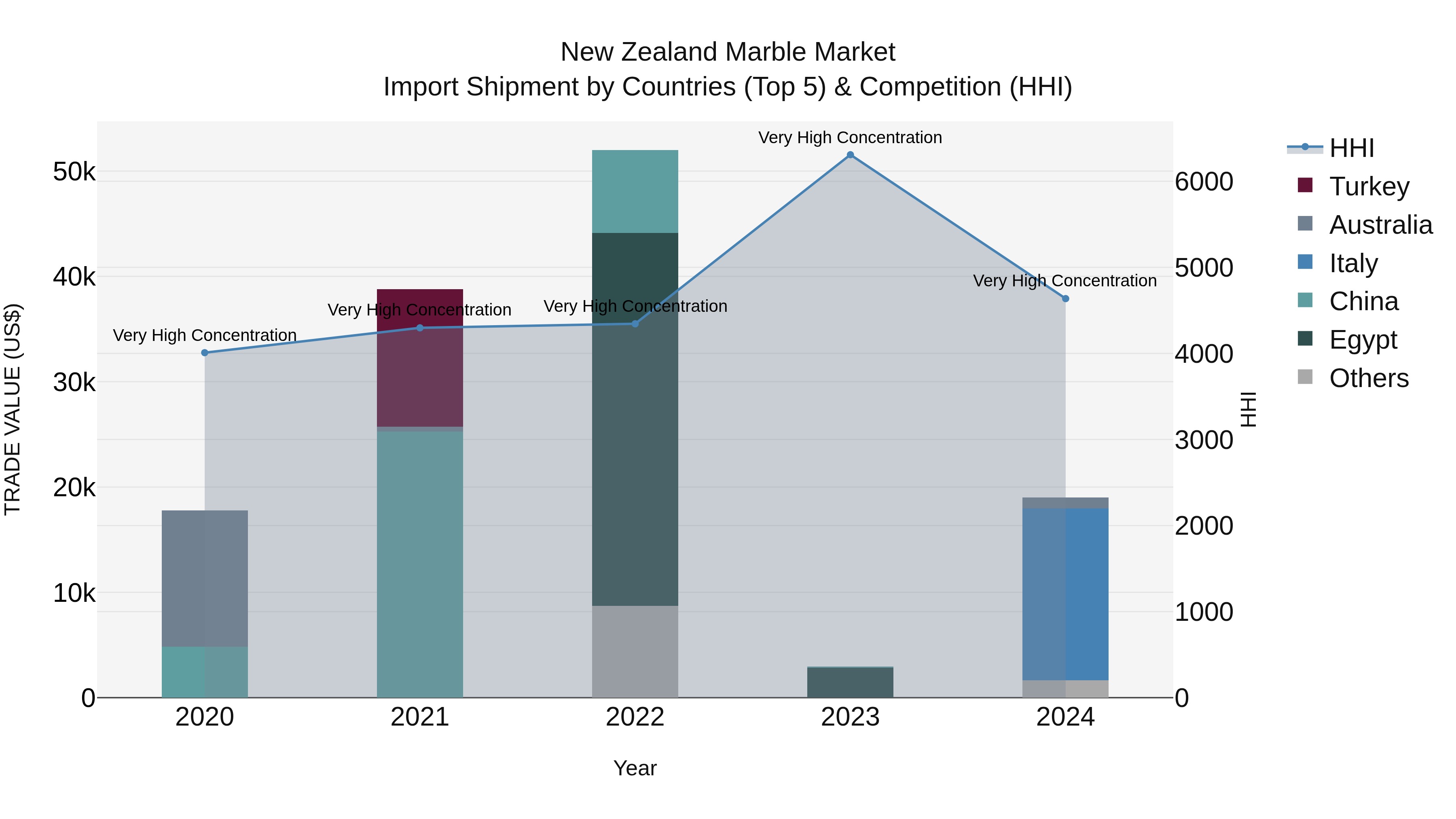 New Zealand Marble Market Top 5 Importing Countries and Market Competition (HHI) Analysis