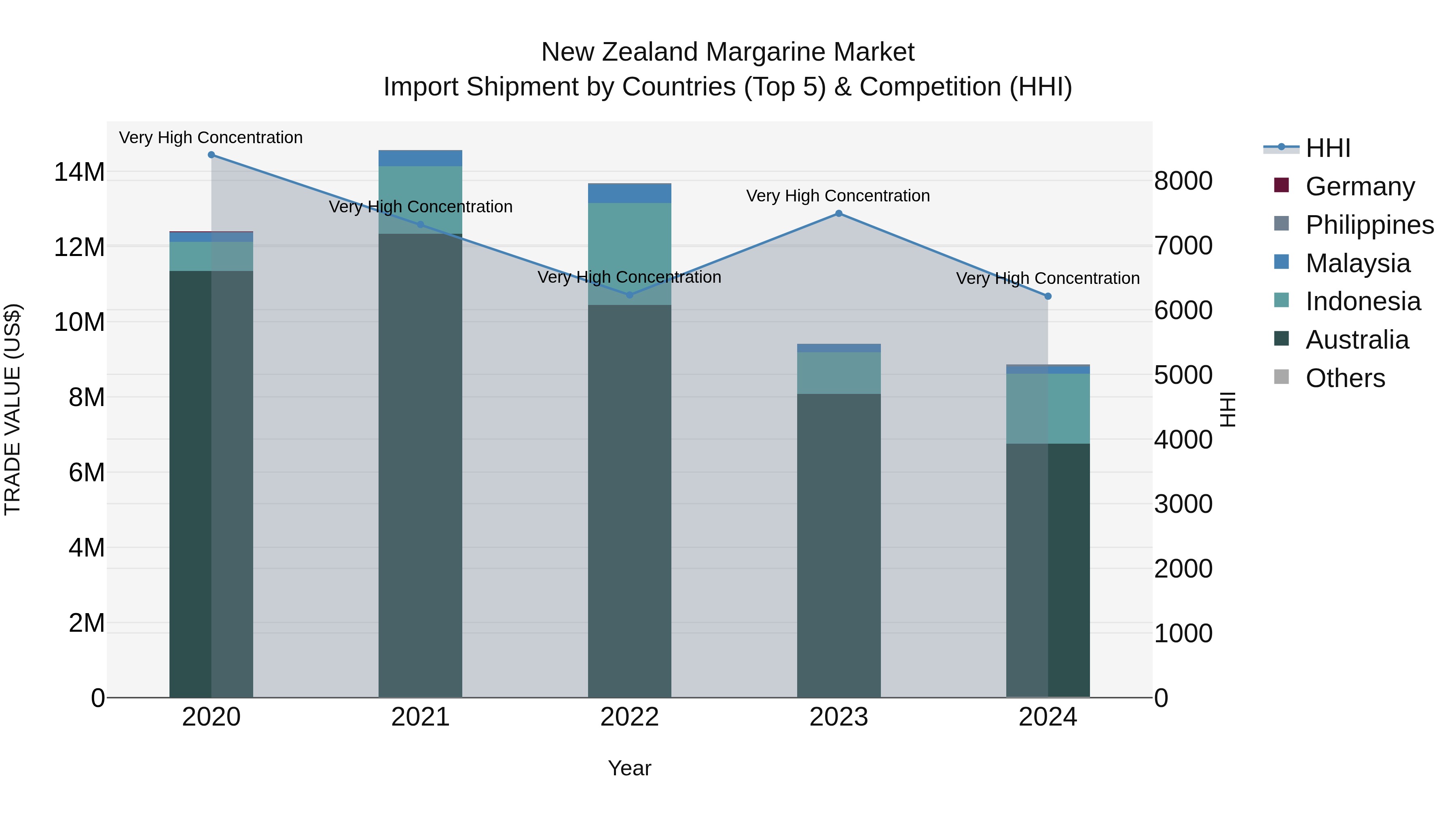 New Zealand Margarine Market Top 5 Importing Countries and Market Competition (HHI) Analysis
