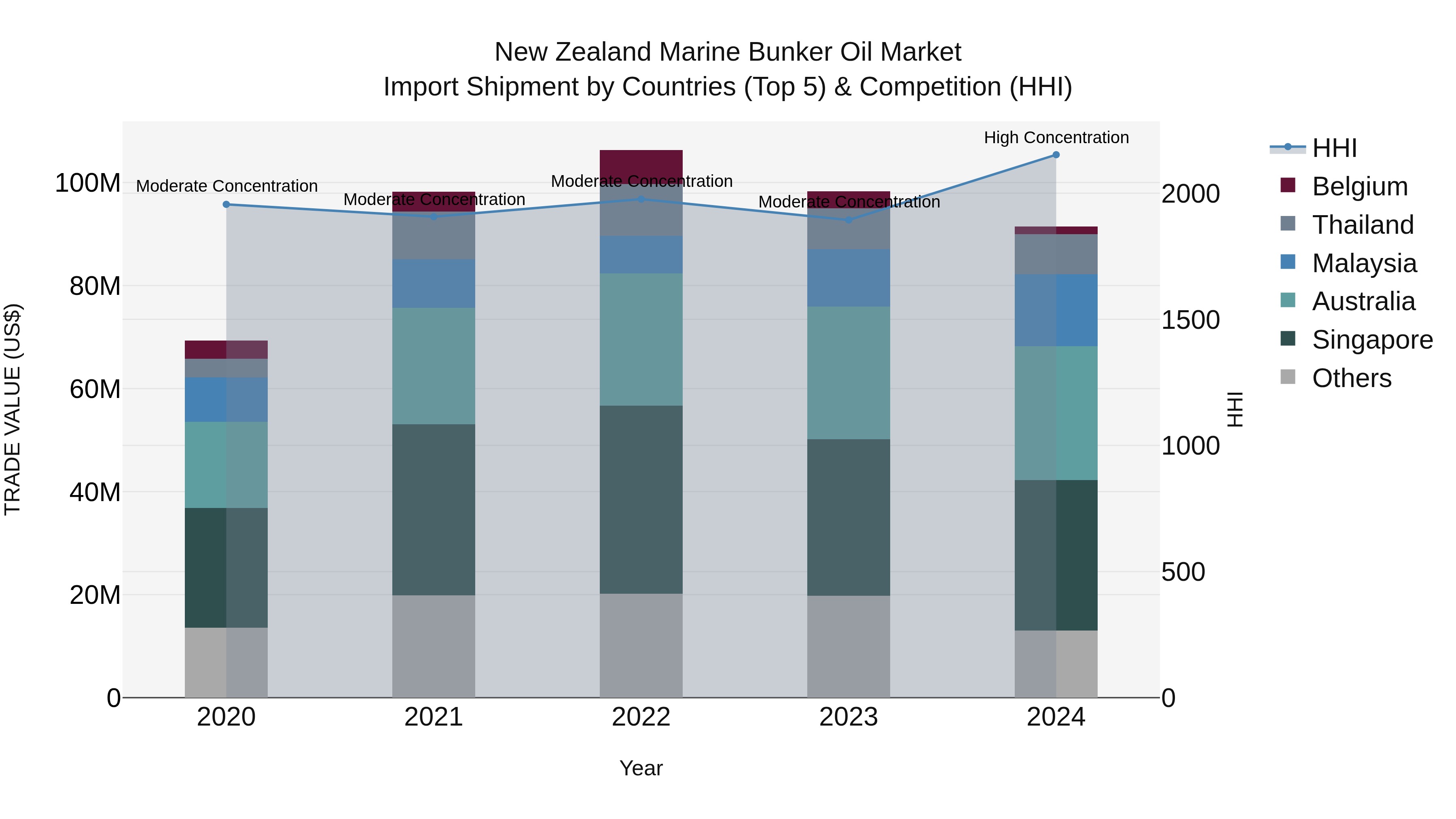 New Zealand Marine Bunker Oil Market Top 5 Importing Countries and Market Competition (HHI) Analysis