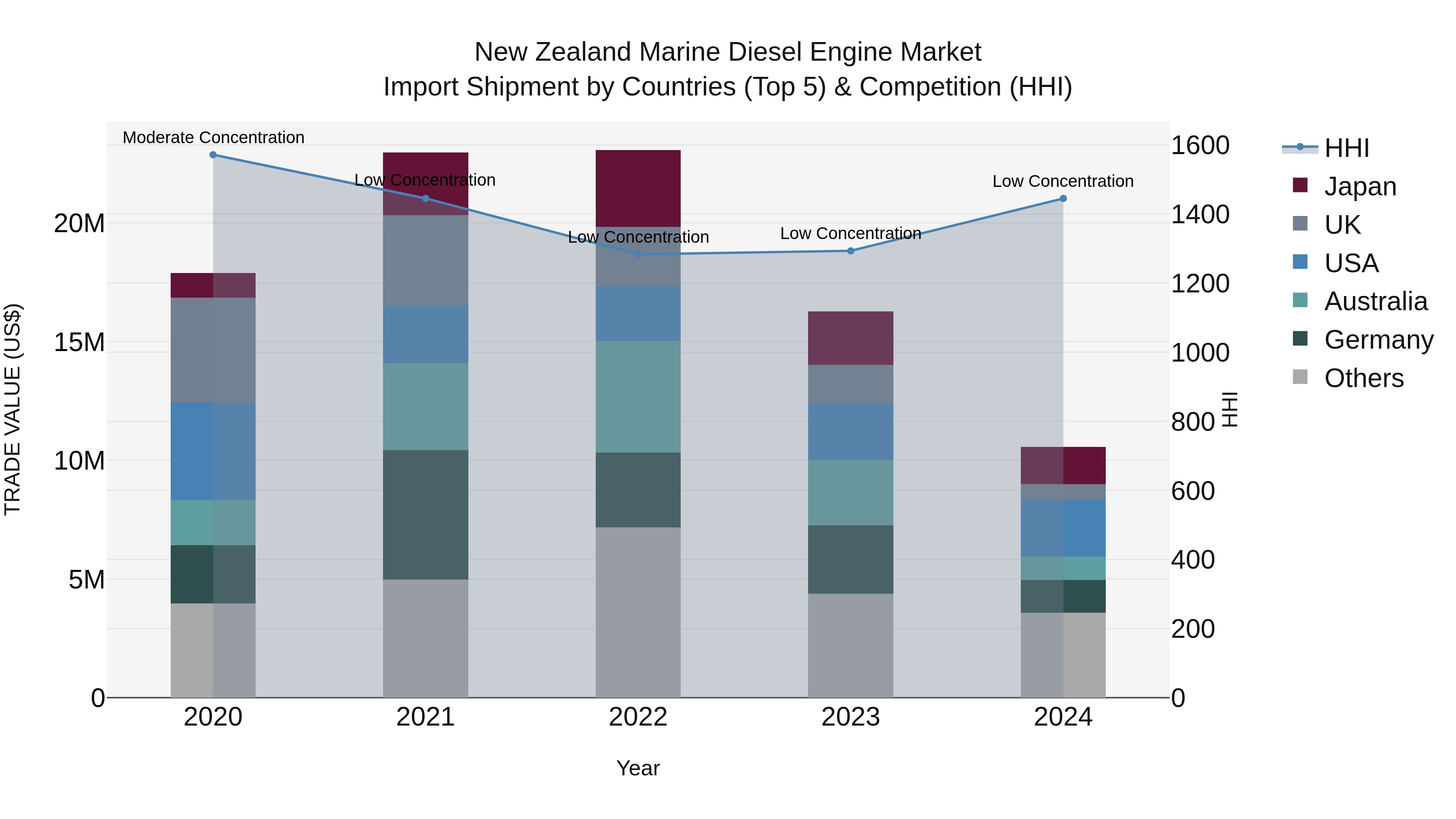 New Zealand Marine Diesel Engine Market Top 5 Importing Countries and Market Competition (HHI) Analysis
