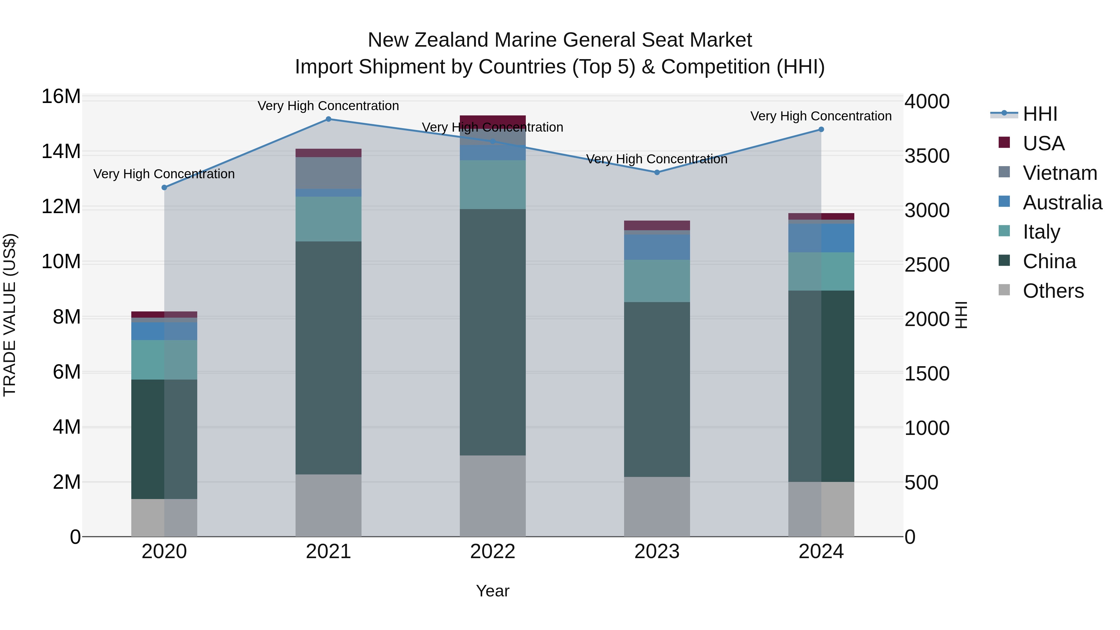 New Zealand Marine General Seat Market Top 5 Importing Countries and Market Competition (HHI) Analysis