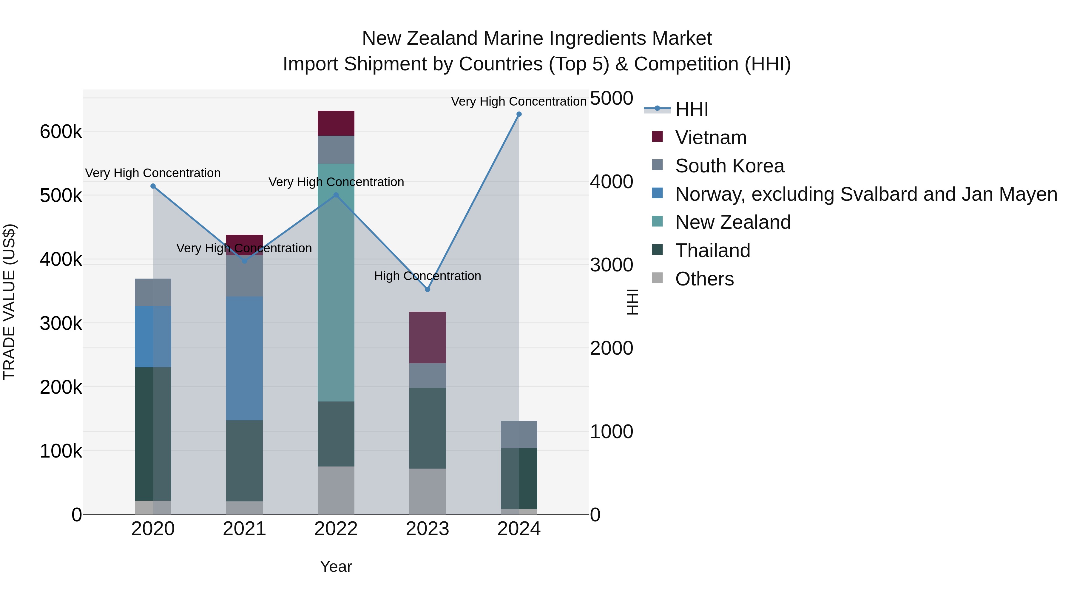 New Zealand Marine Ingredients Market Top 5 Importing Countries and Market Competition (HHI) Analysis