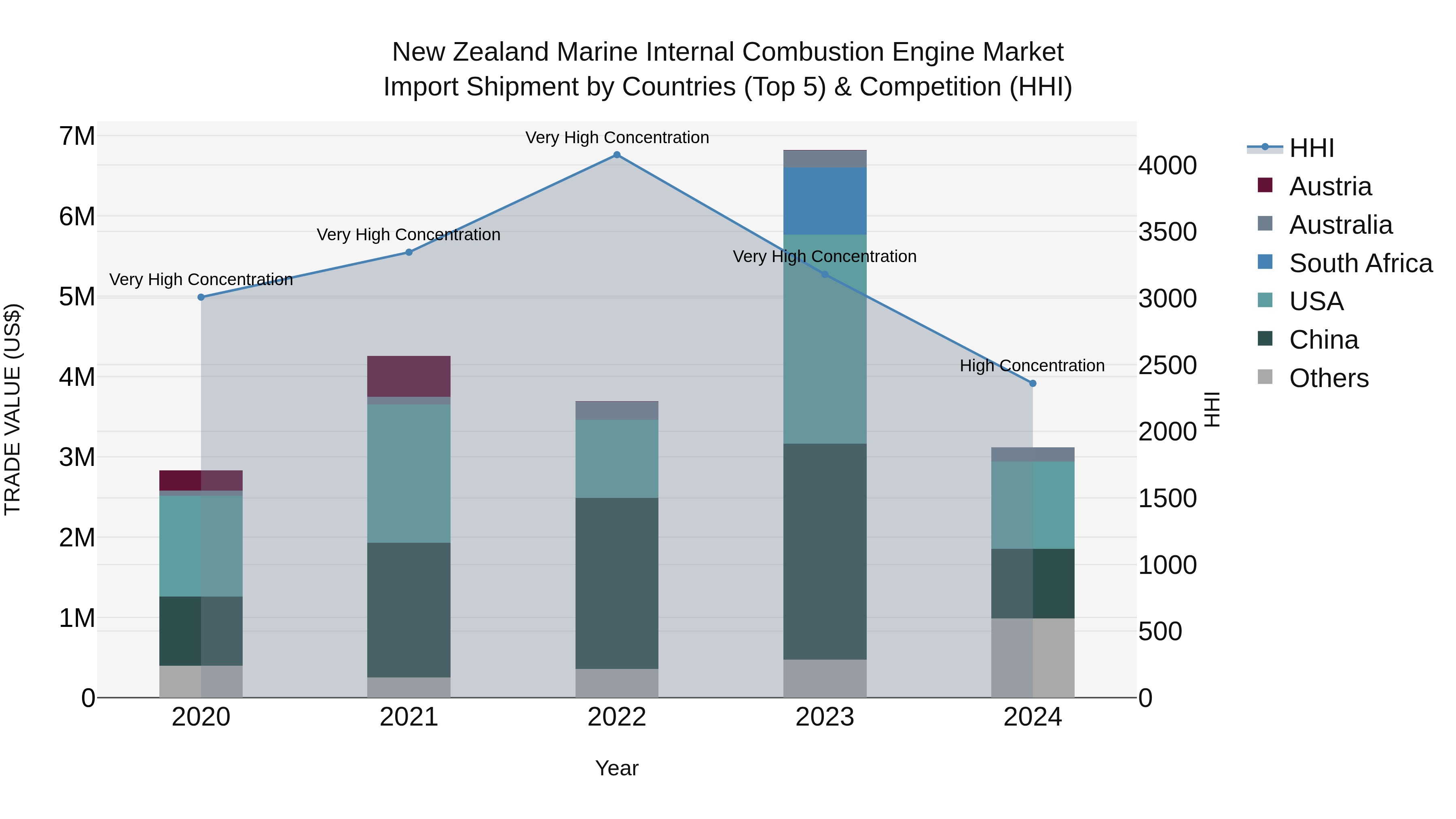 New Zealand Marine Internal Combustion Engine Market Top 5 Importing Countries and Market Competition (HHI) Analysis