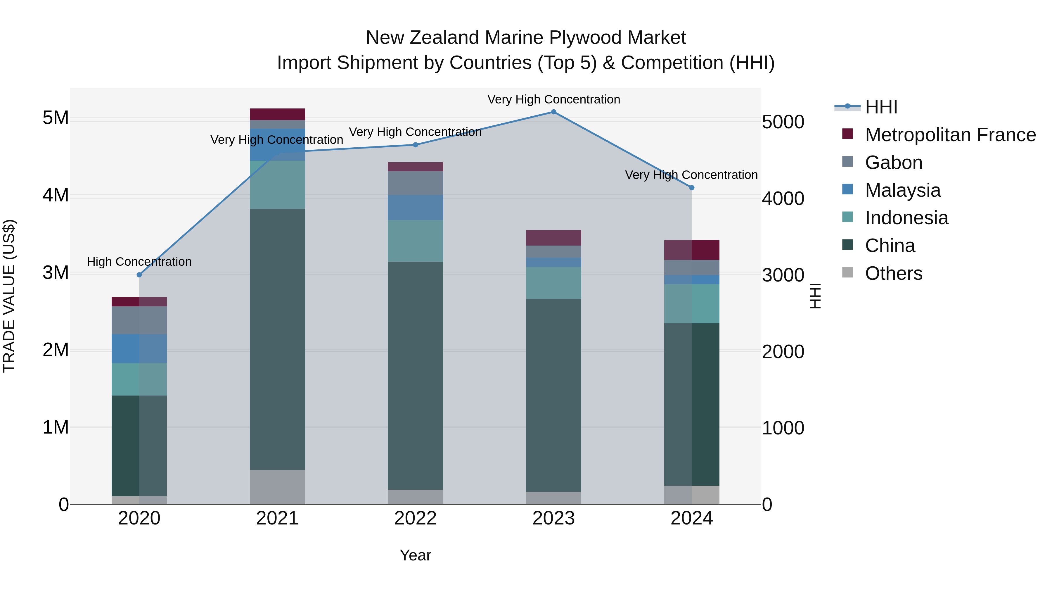 New Zealand Marine Plywood Market Top 5 Importing Countries and Market Competition (HHI) Analysis