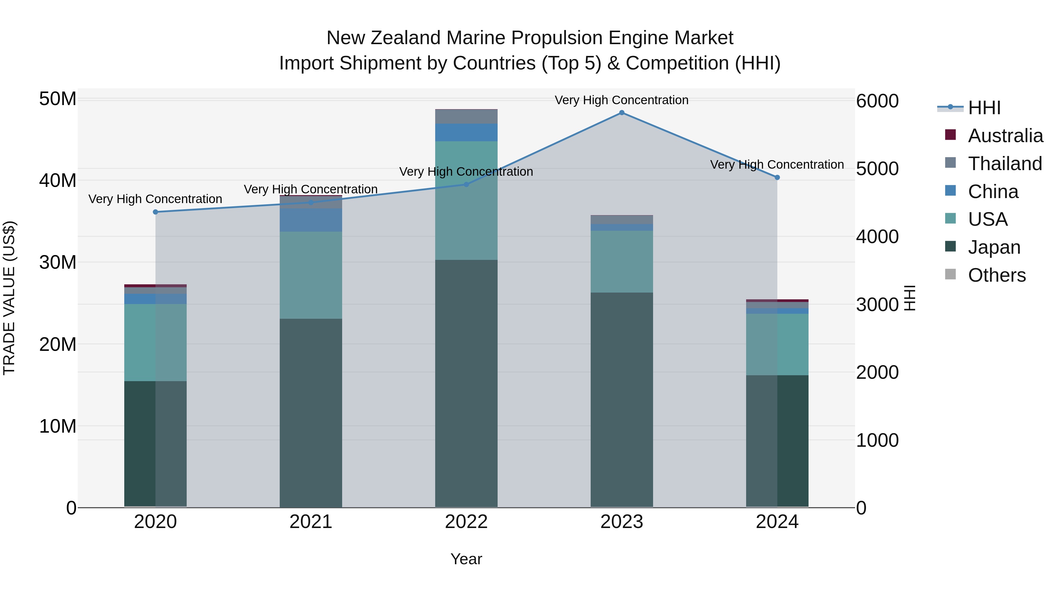 New Zealand Marine Propulsion Engine Market Top 5 Importing Countries and Market Competition (HHI) Analysis