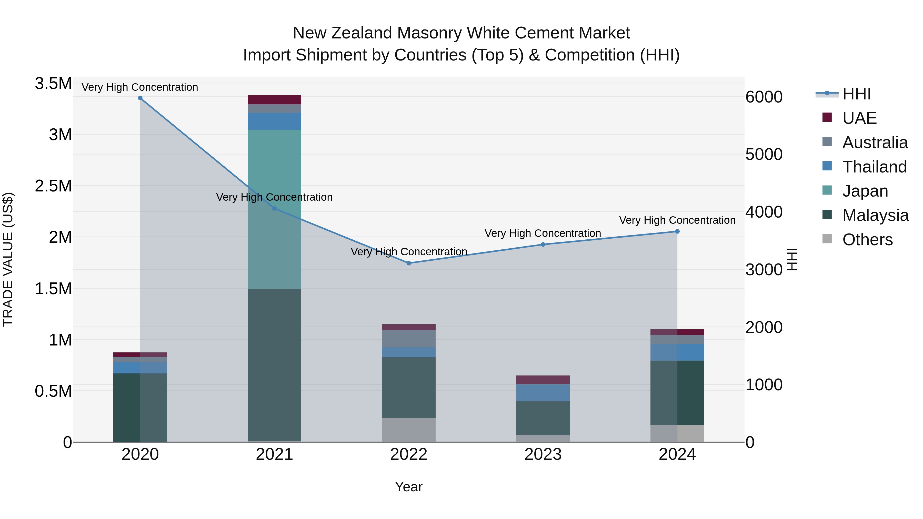 New Zealand Masonry White Cement Market Top 5 Importing Countries and Market Competition (HHI) Analysis