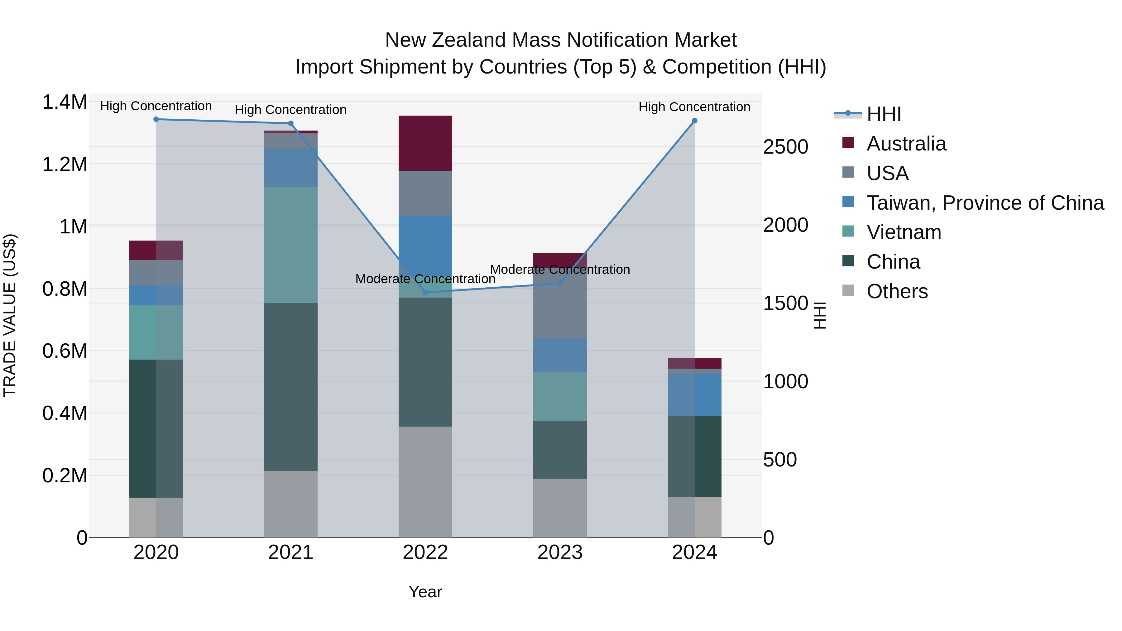New Zealand Mass Notification Market Top 5 Importing Countries and Market Competition (HHI) Analysis