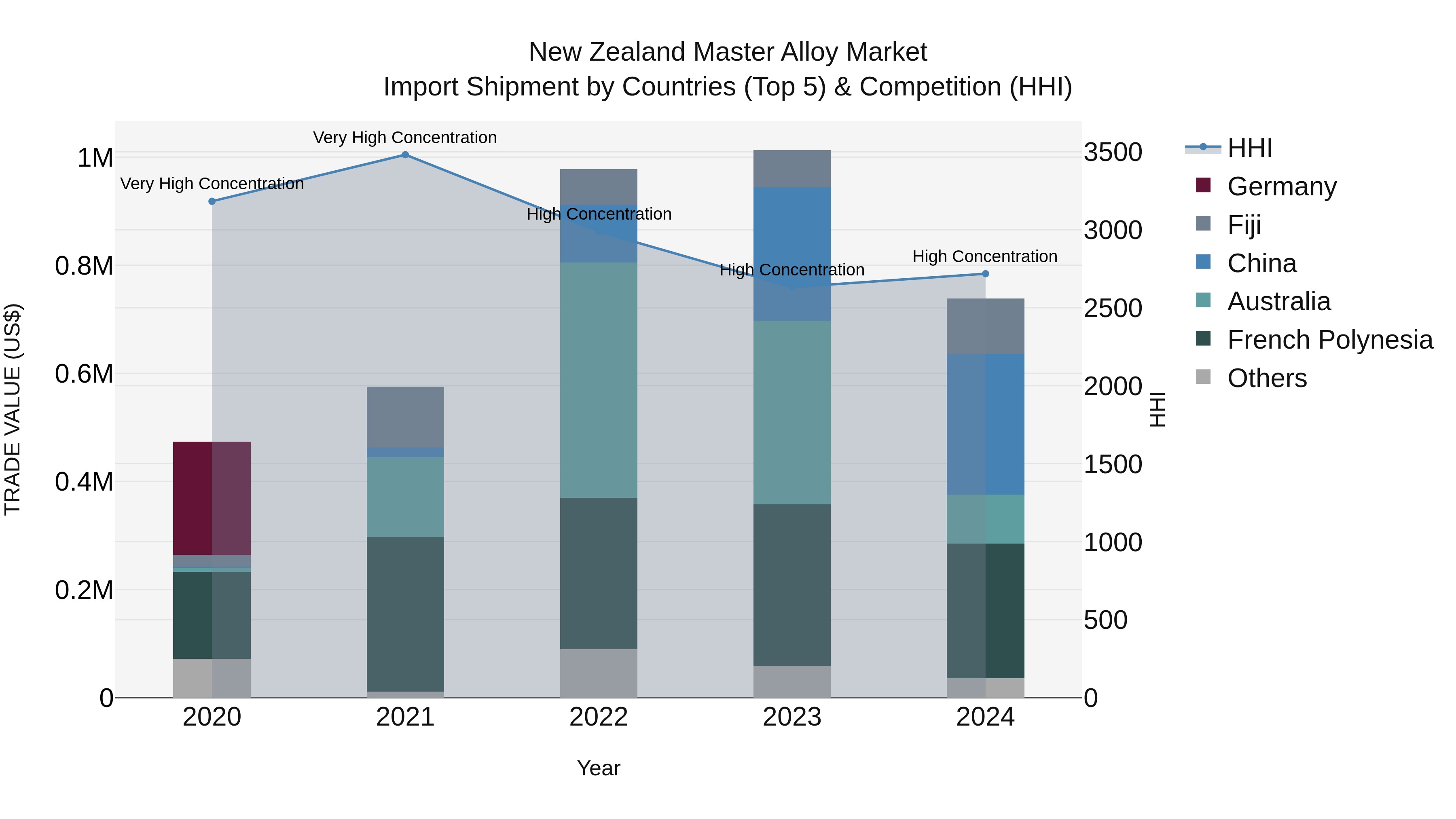 New Zealand Master Alloy Market Top 5 Importing Countries and Market Competition (HHI) Analysis