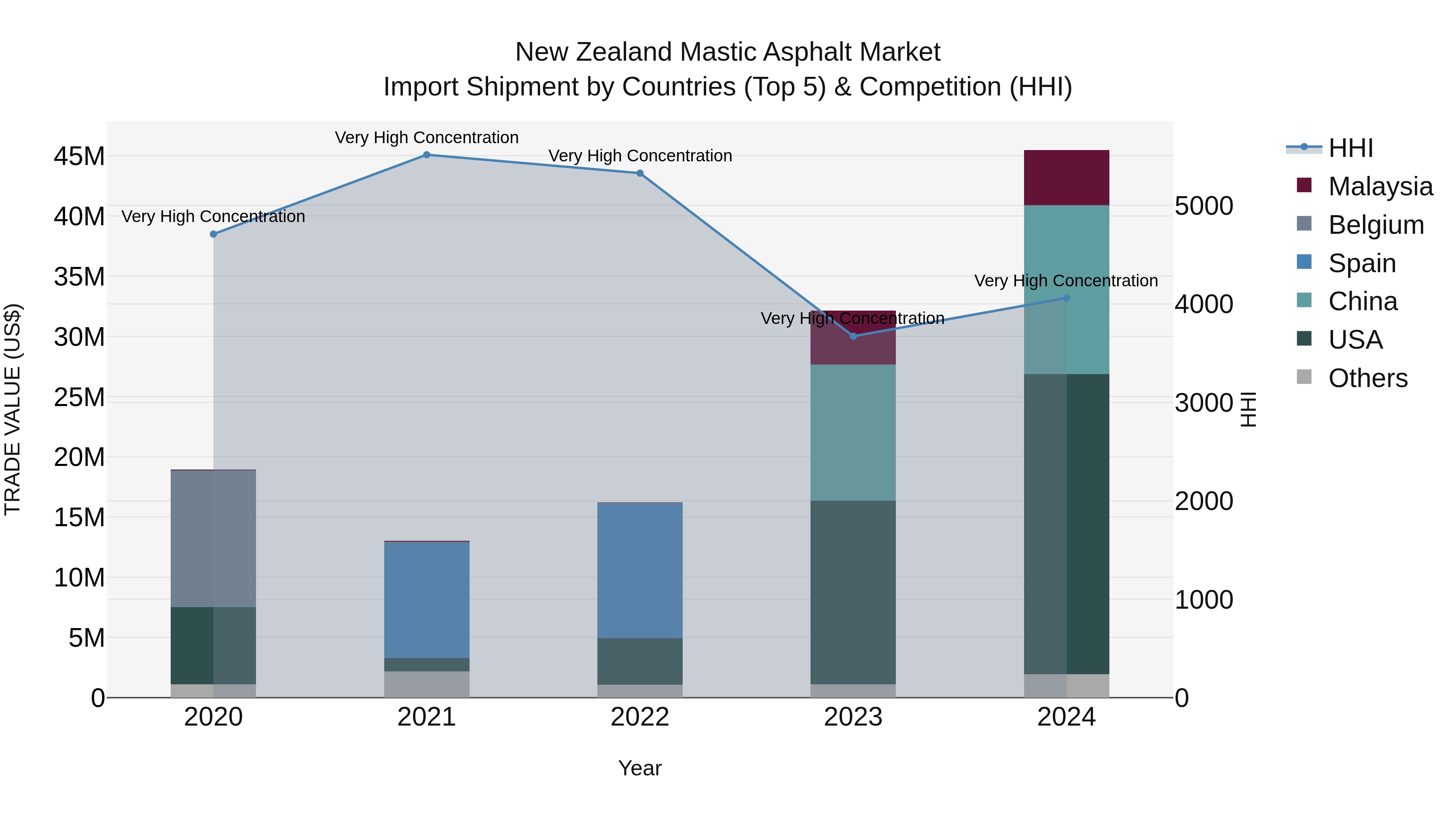 New Zealand Mastic Asphalt Market Top 5 Importing Countries and Market Competition (HHI) Analysis