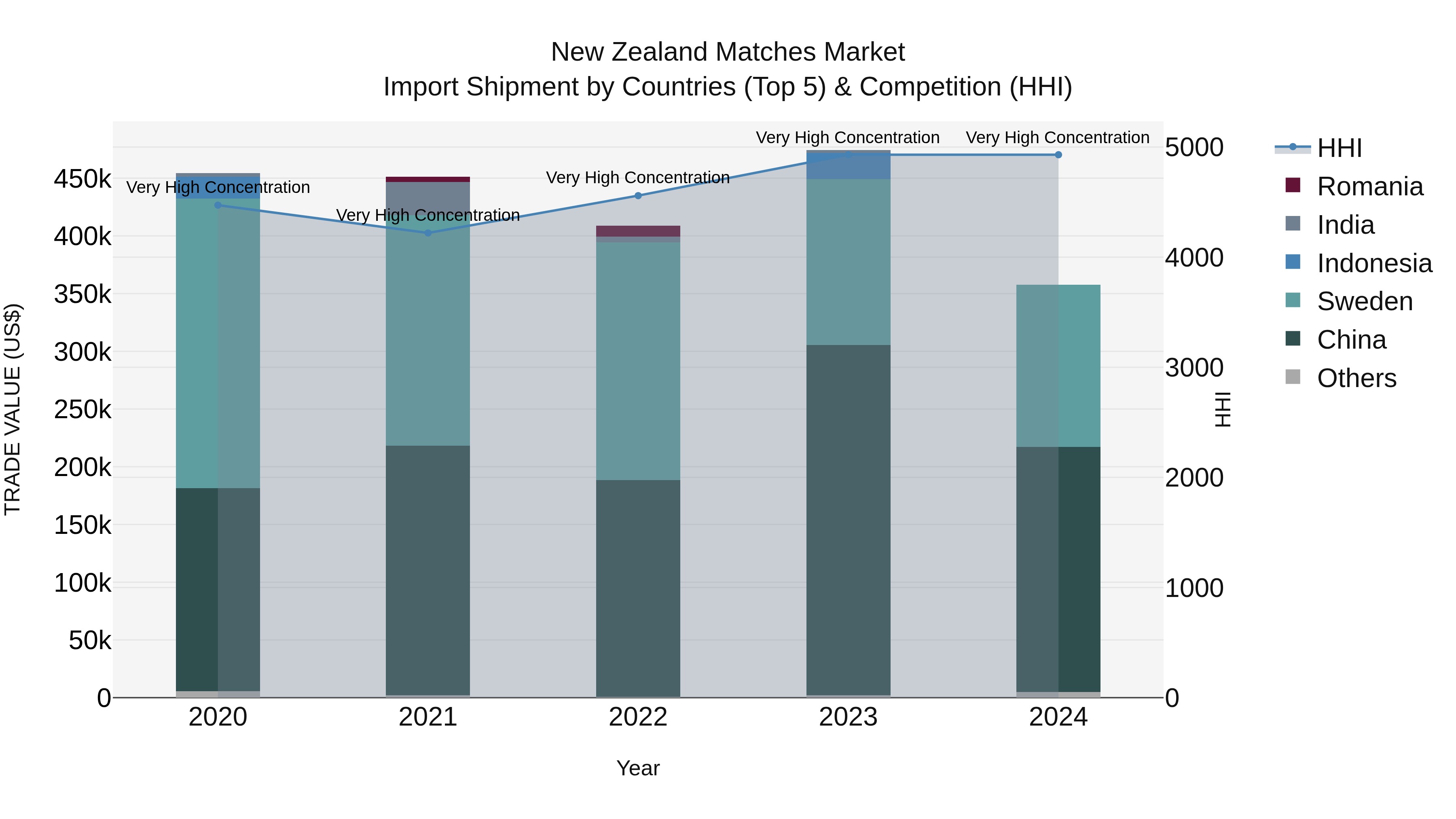 New Zealand Matches Market Top 5 Importing Countries and Market Competition (HHI) Analysis