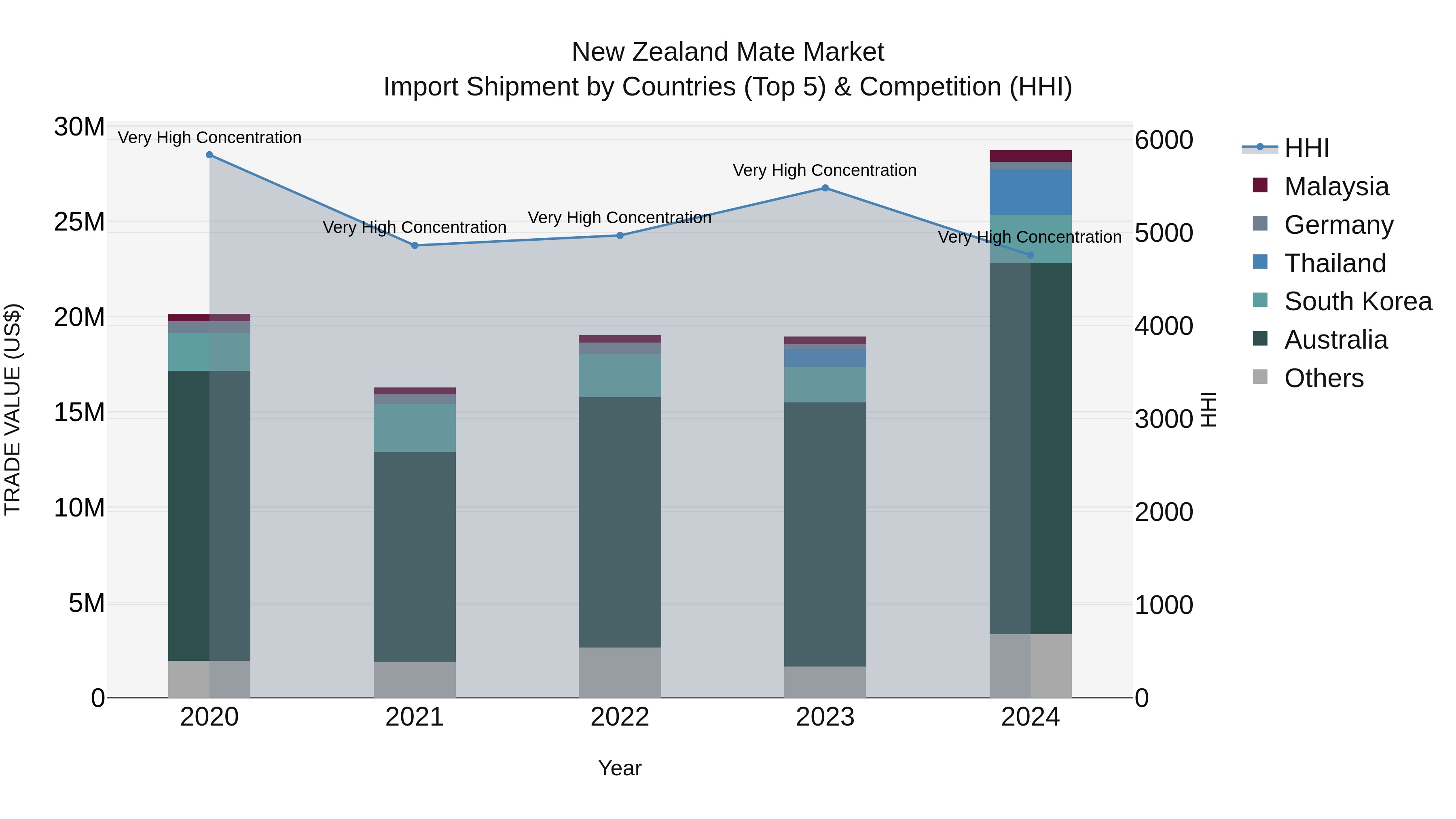 New Zealand Mate Market Top 5 Importing Countries and Market Competition (HHI) Analysis