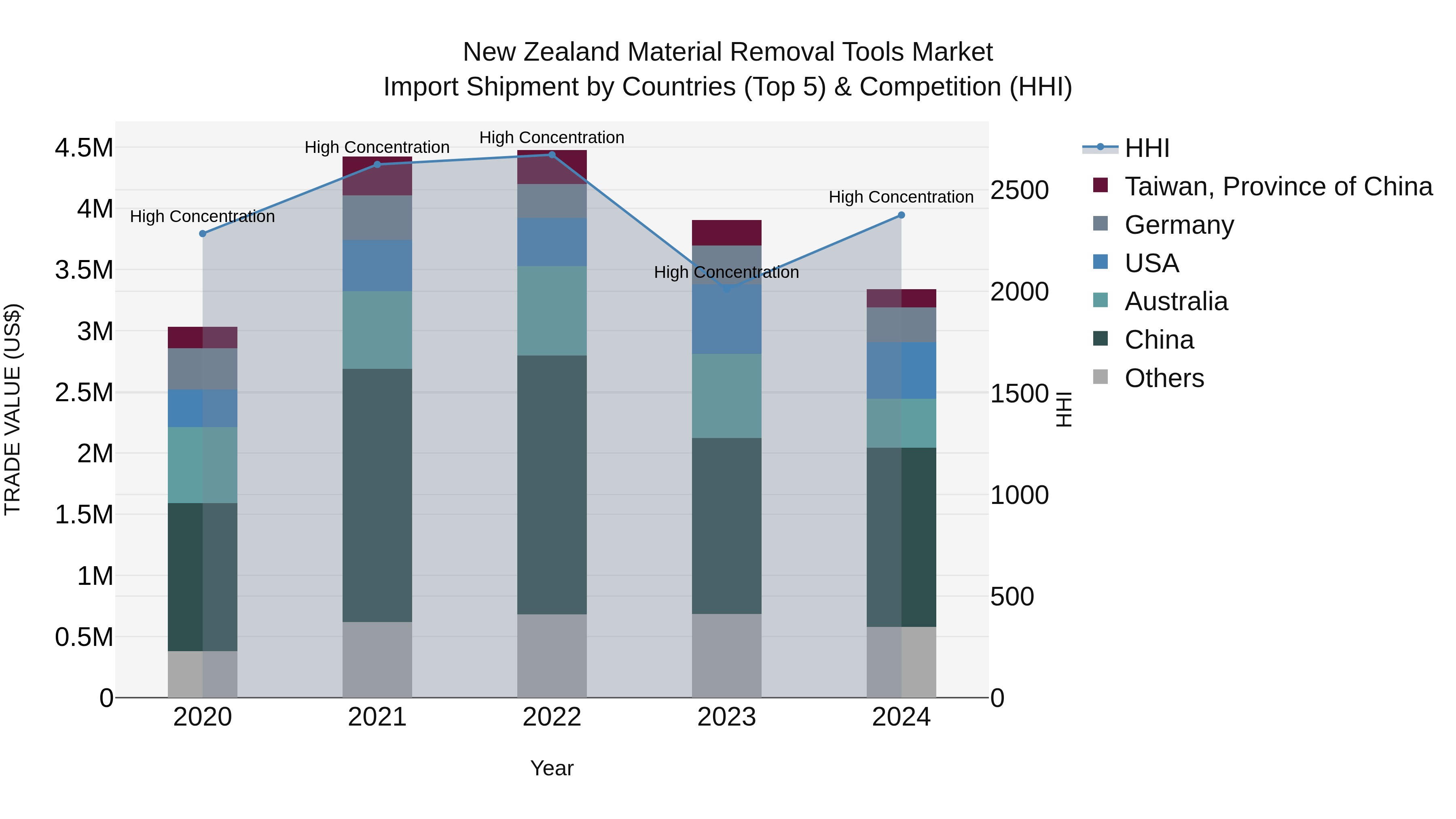 New Zealand Material Removal Tools Market Top 5 Importing Countries and Market Competition (HHI) Analysis