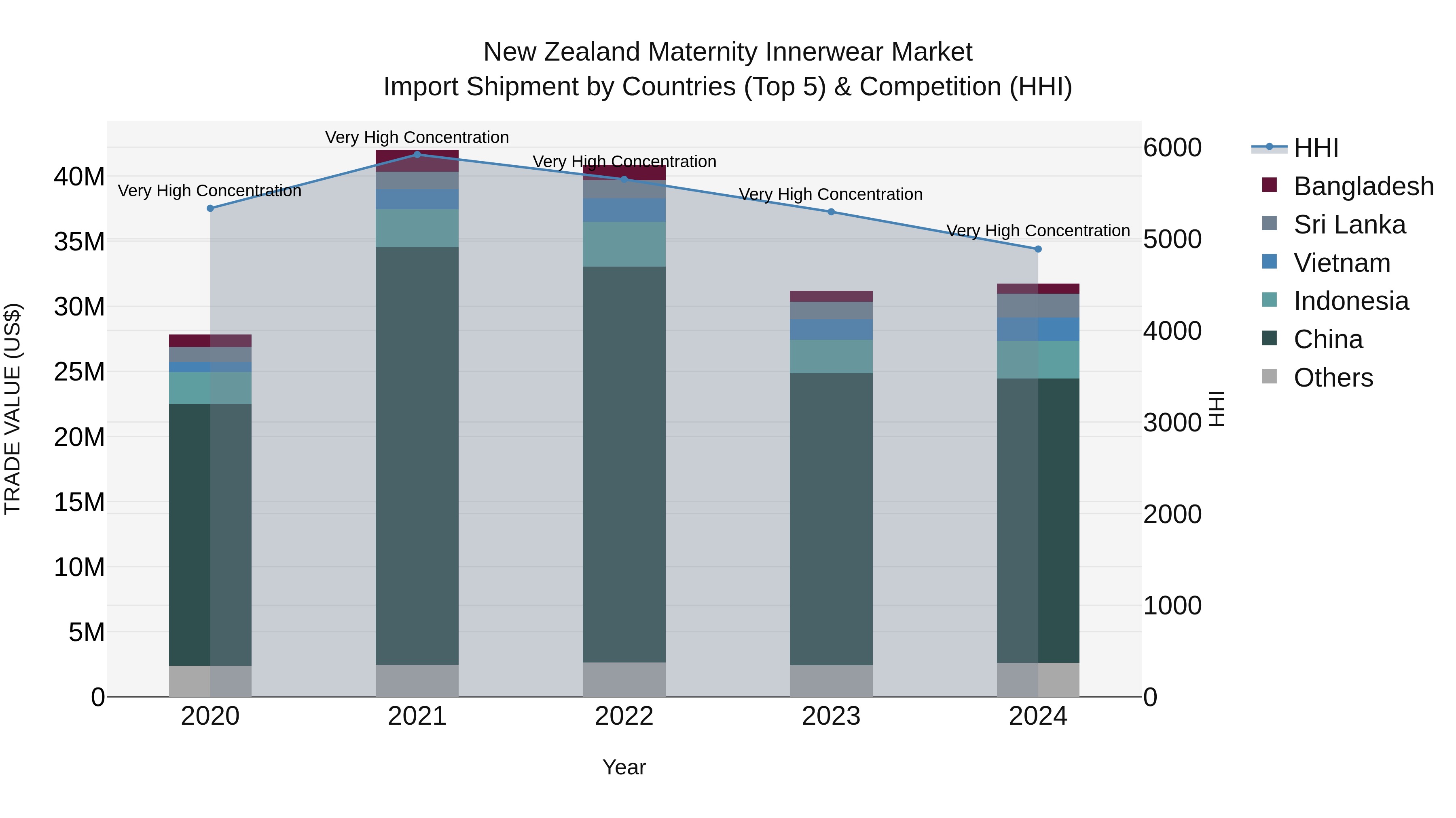New Zealand Maternity Innerwear Market Top 5 Importing Countries and Market Competition (HHI) Analysis