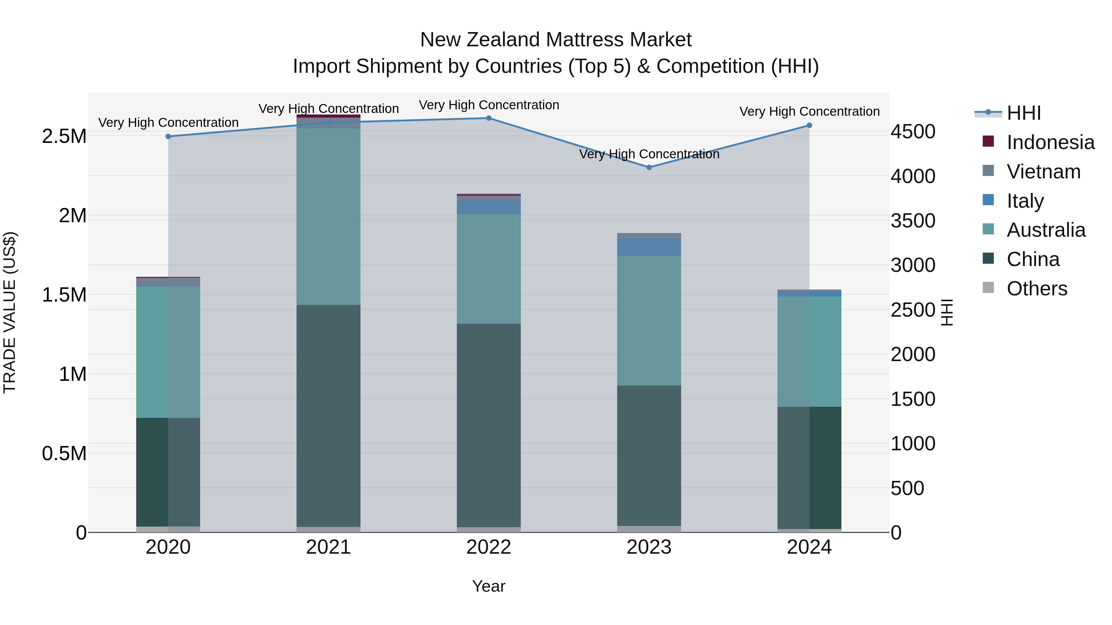 New Zealand Mattress Market Top 5 Importing Countries and Market Competition (HHI) Analysis