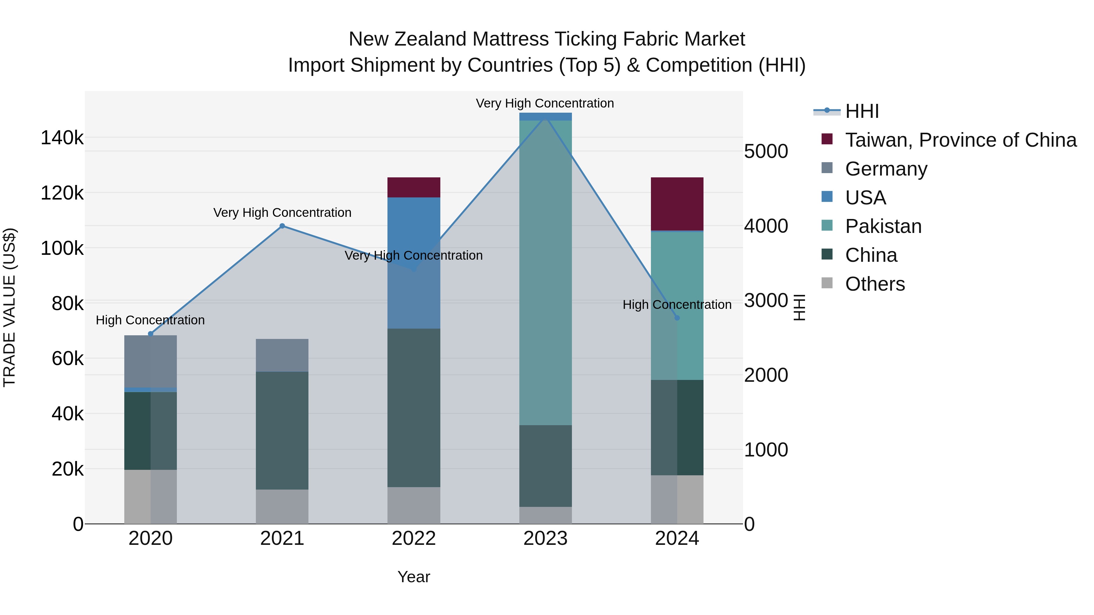New Zealand Mattress Ticking Fabric Market Top 5 Importing Countries and Market Competition (HHI) Analysis