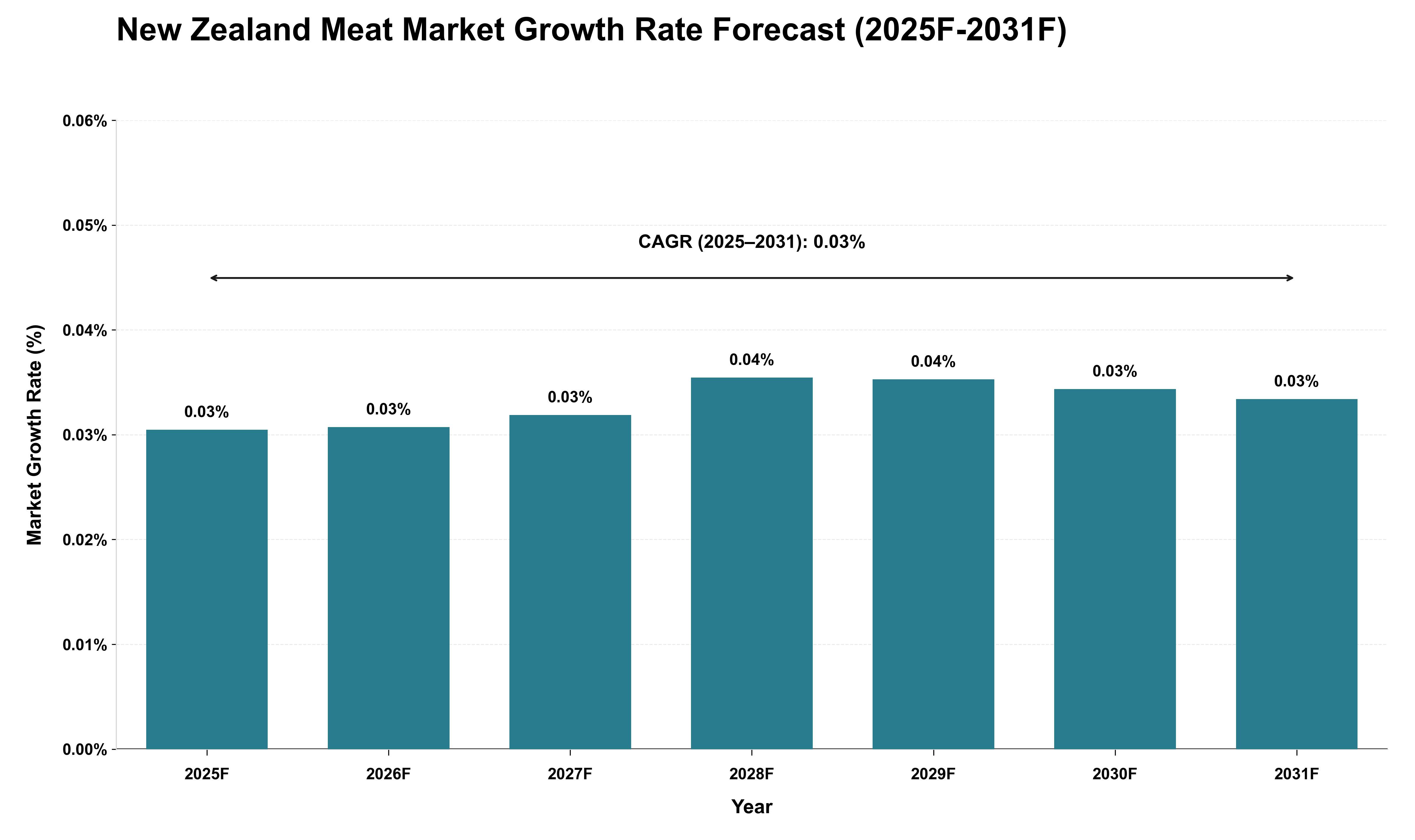 New Zealand Meat Market Growth Rate Analysis (2025 - 2031)