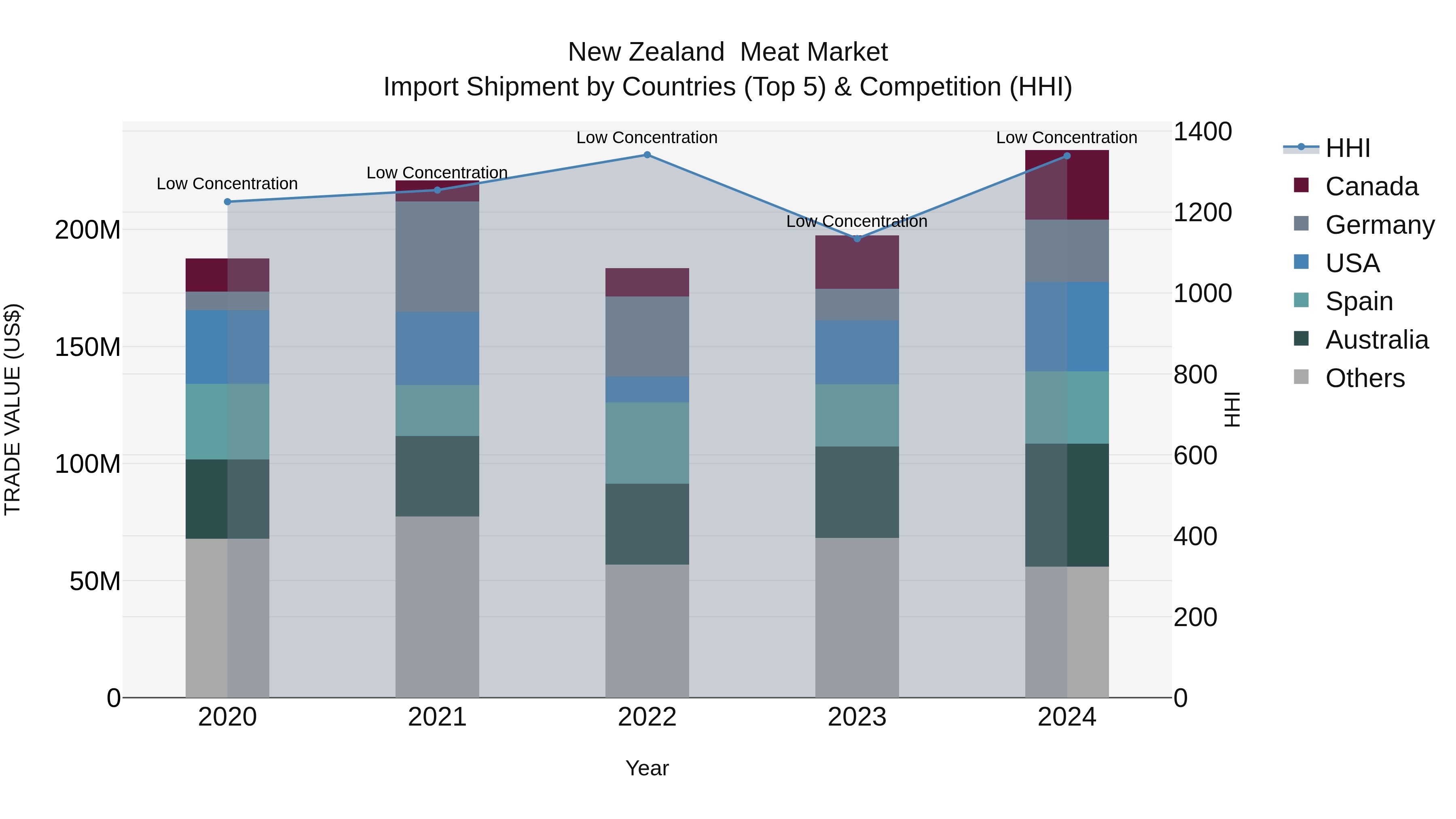 New Zealand Meat Market Top 5 Importing Countries and Market Competition (HHI) Analysis