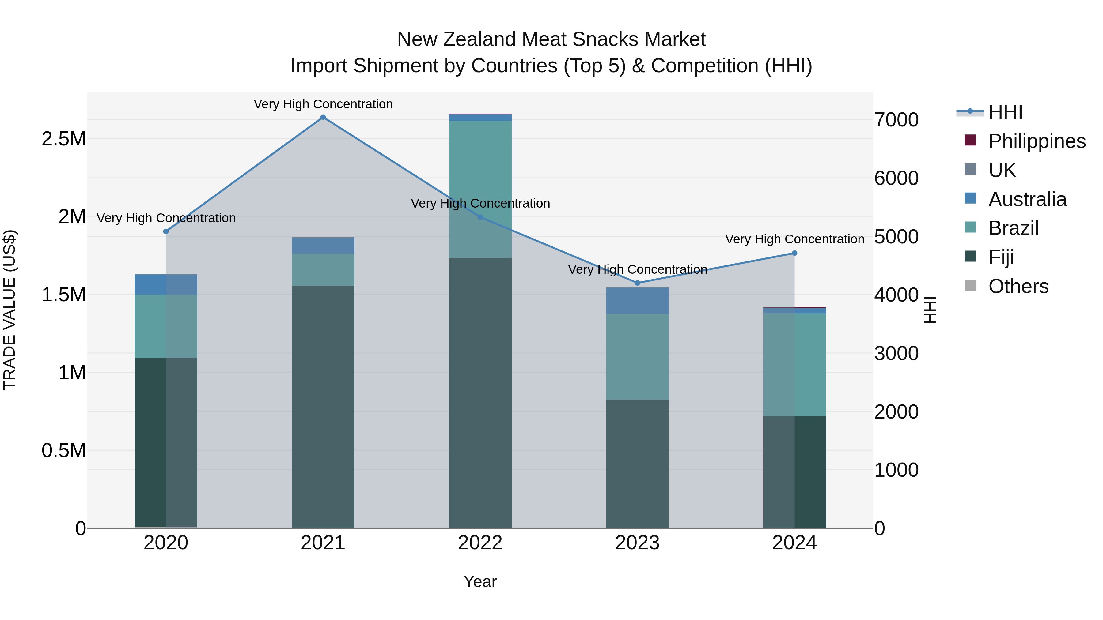 New Zealand Meat Snacks Market Top 5 Importing Countries and Market Competition (HHI) Analysis