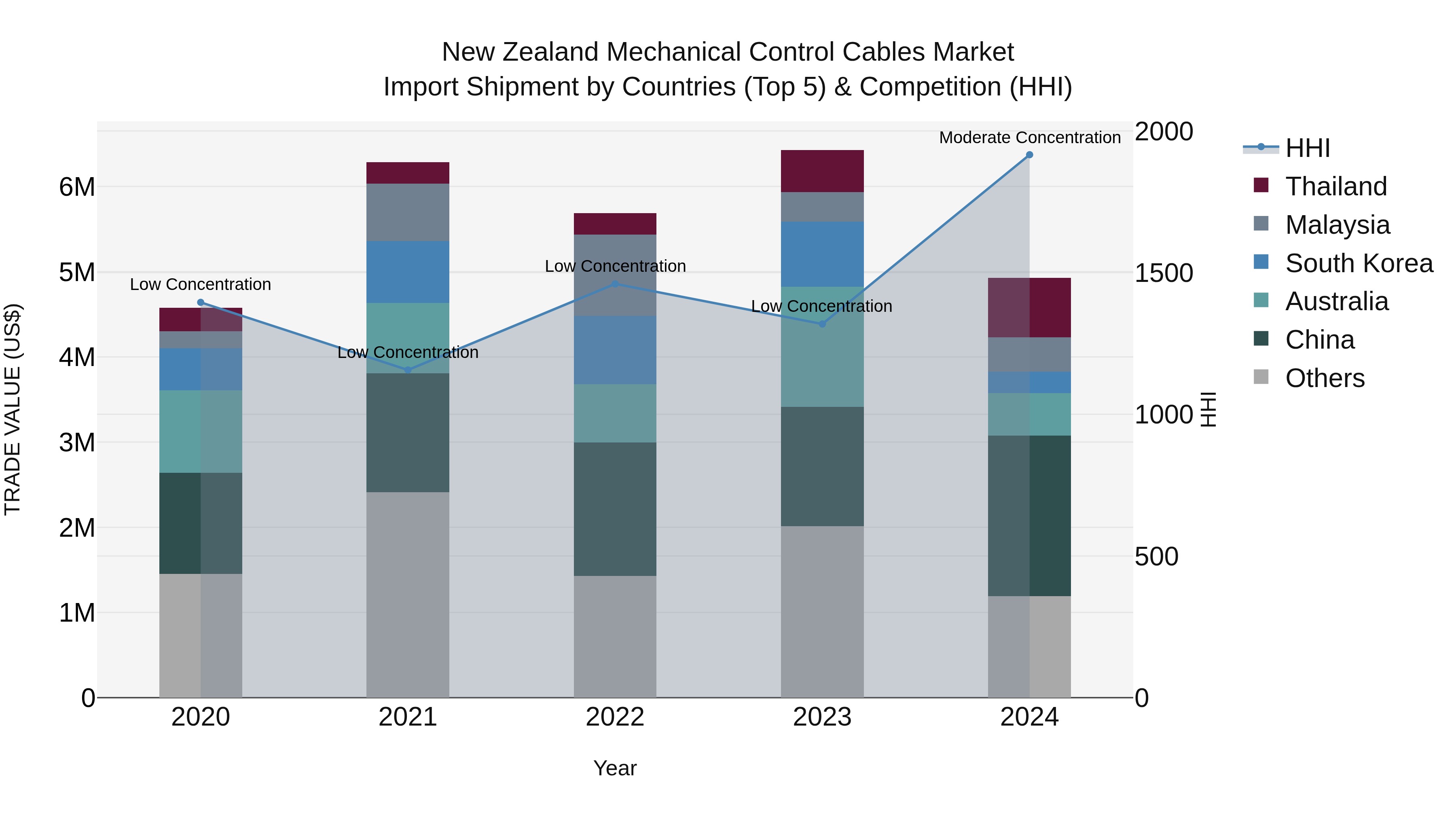 New Zealand Mechanical Control Cables Market Top 5 Importing Countries and Market Competition (HHI) Analysis